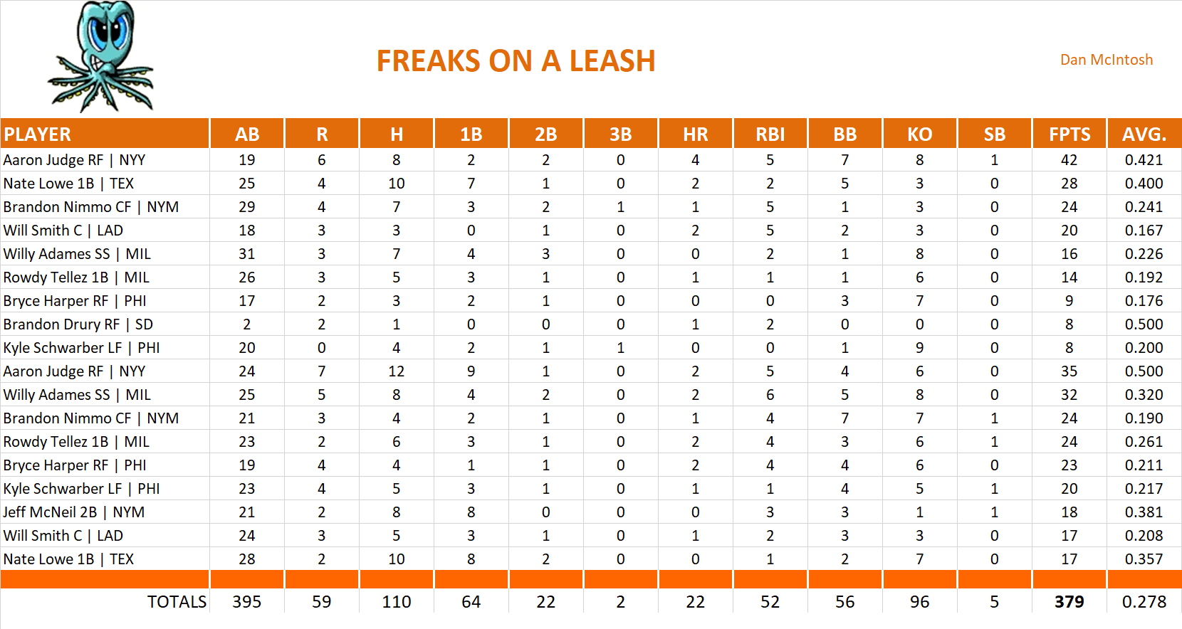 Major League Baseball Pool Playoff Team Stats