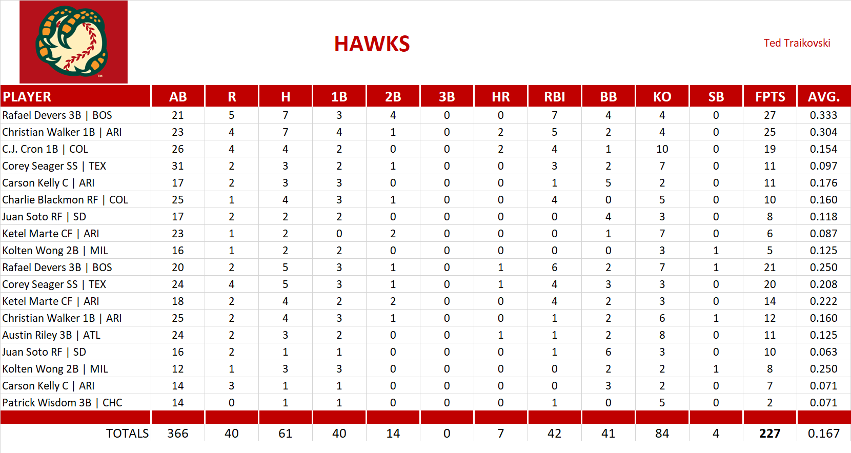 Major League Baseball Pool Playoff Team Stats