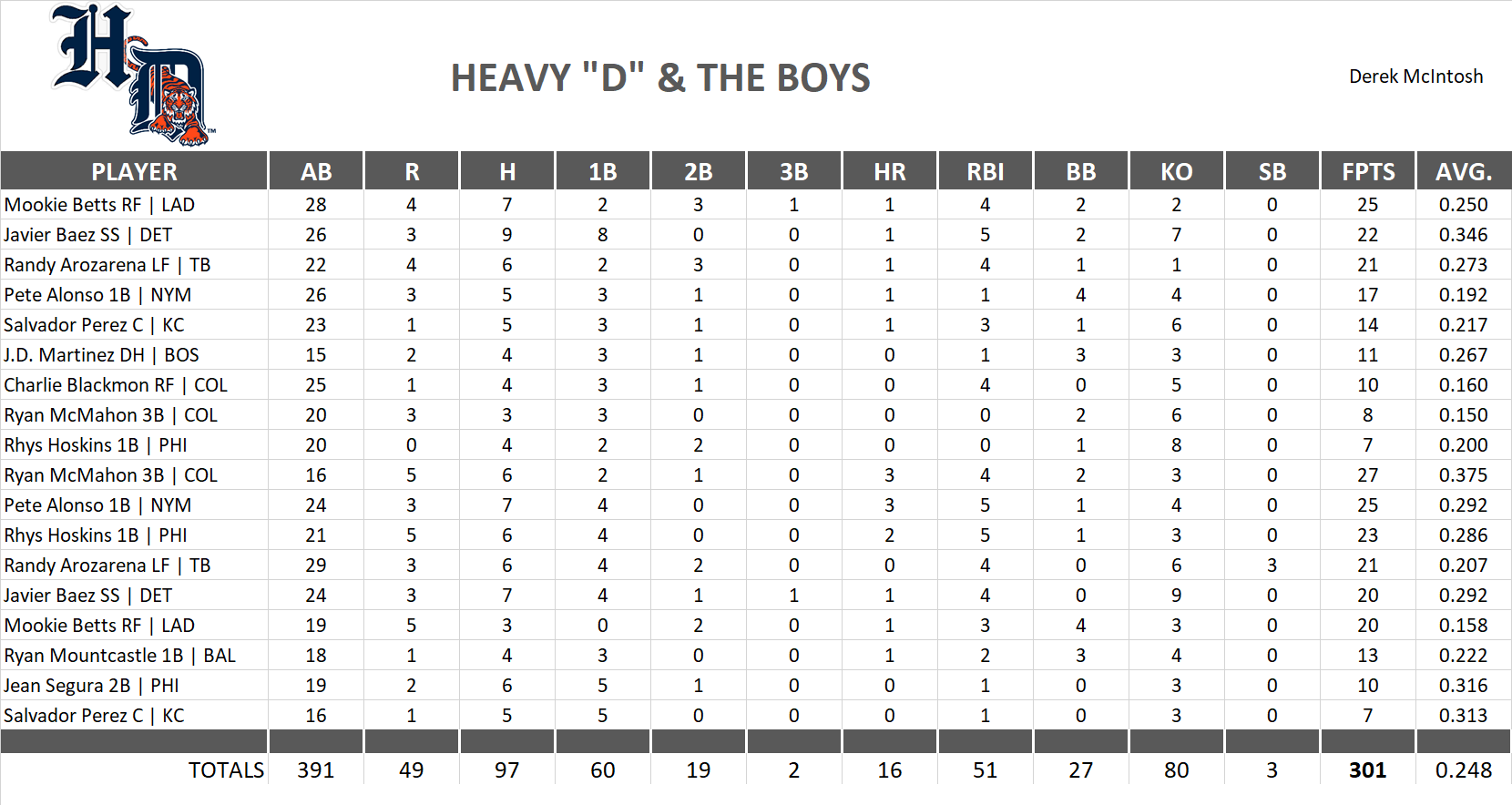 Major League Baseball Pool Playoff Team Stats