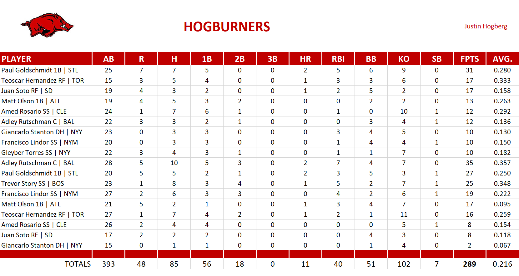 Major League Baseball Pool Playoff Team Stats