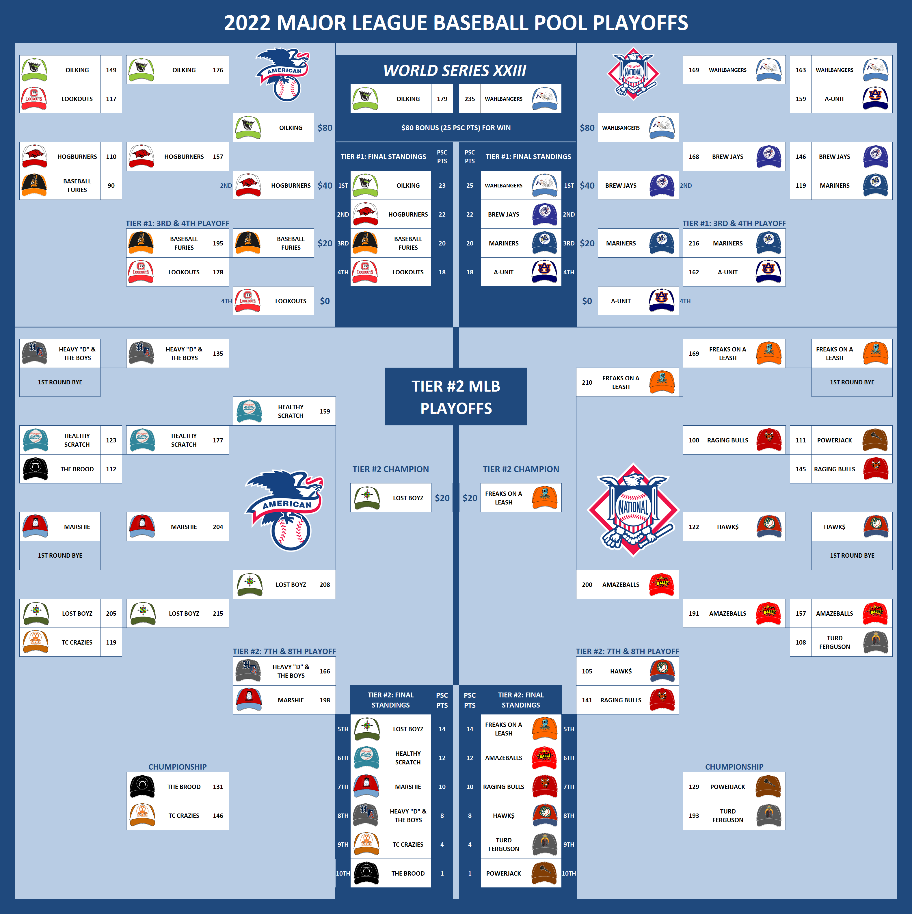 2022 Major League Baseball Pool Playoffs