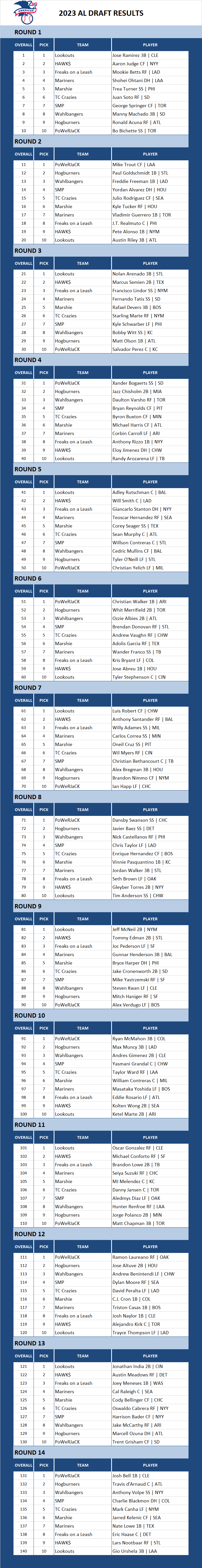 2023 Major league Baseball Draft Results