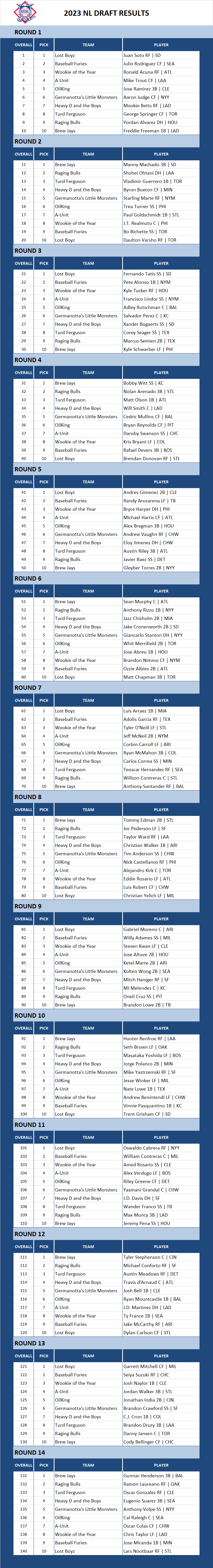 2023 Major league Baseball Draft Results