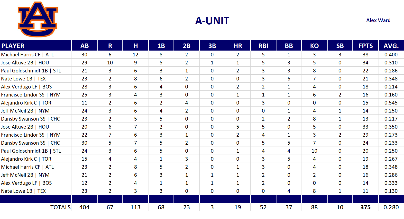 2023 Major League Baseball Pool Playoff Team Stats