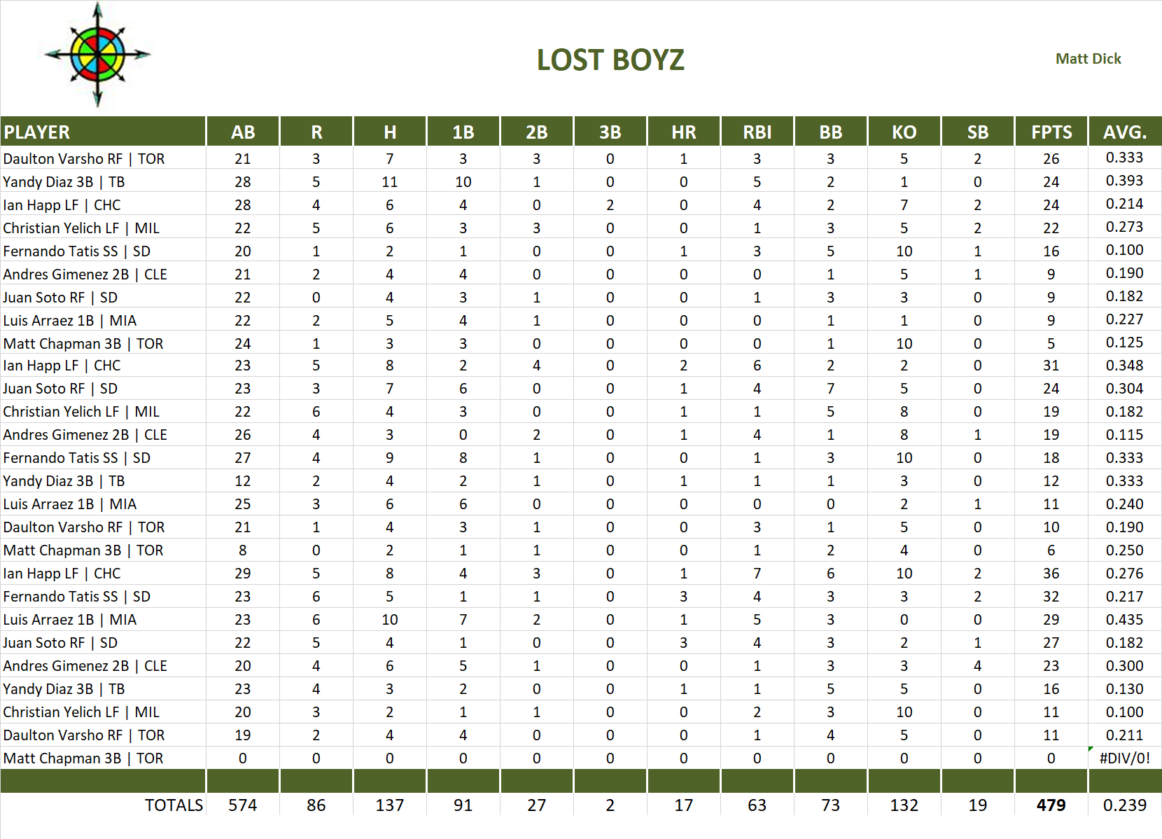 2023 Major League Baseball Pool Playoff Team Stats