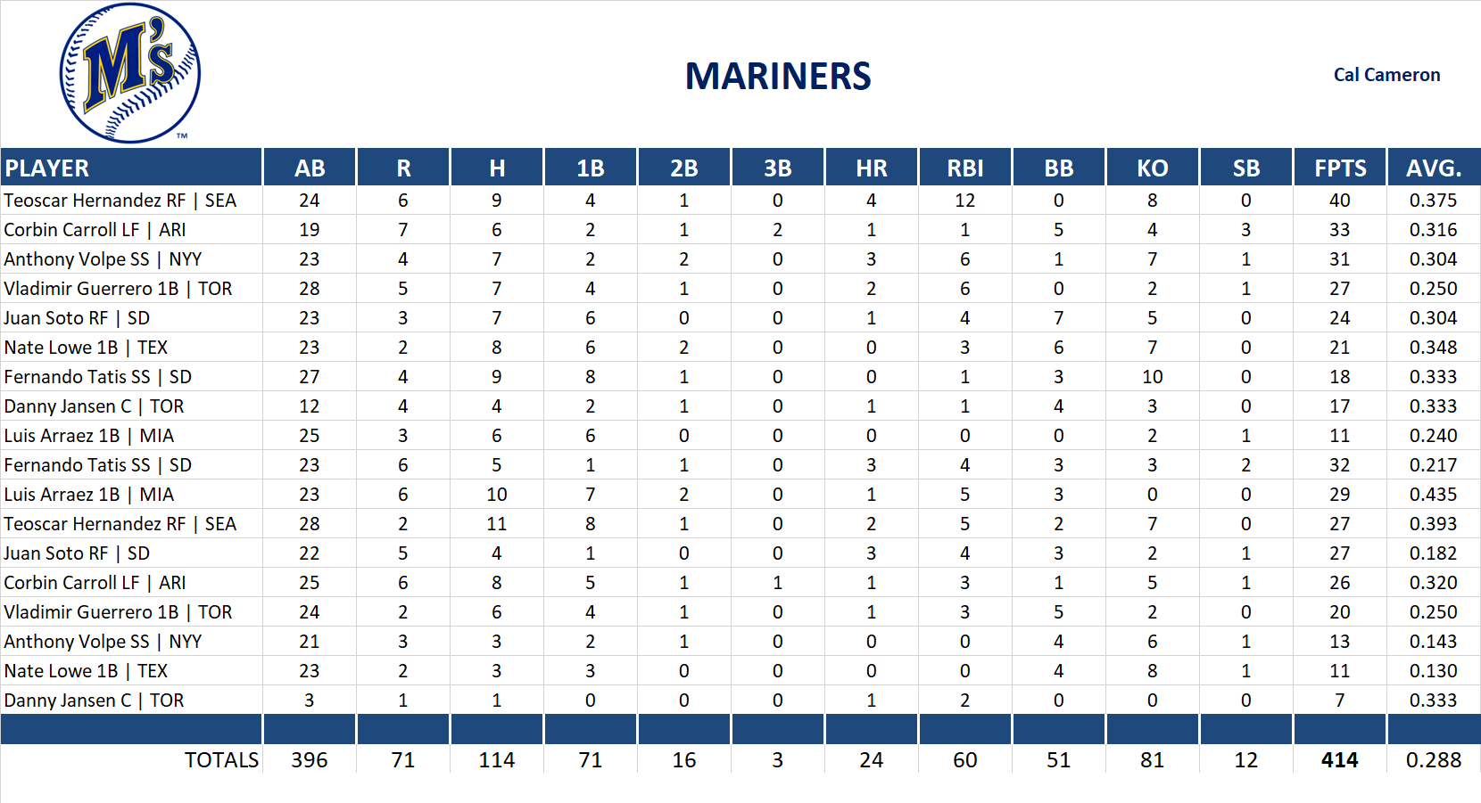 2023 Major League Baseball Pool Playoff Team Stats
