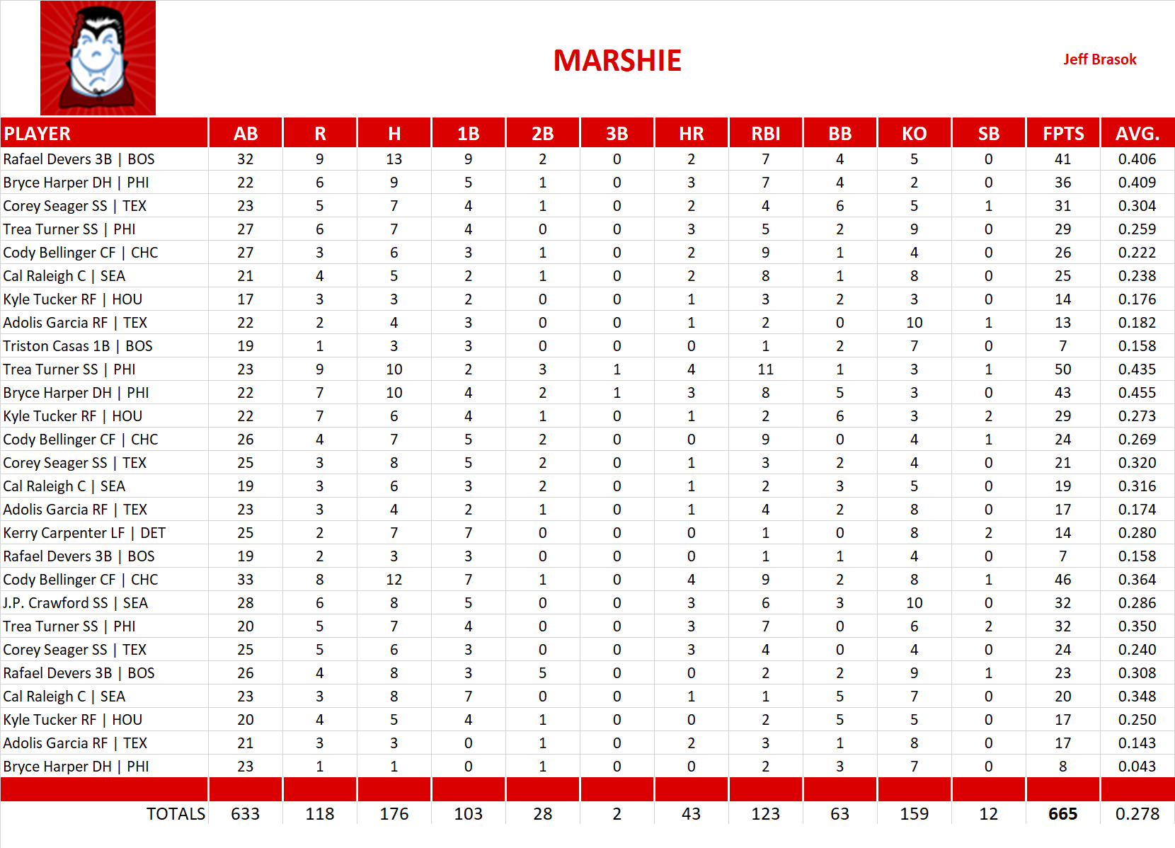 2023 Major League Baseball Pool Playoff Team Stats