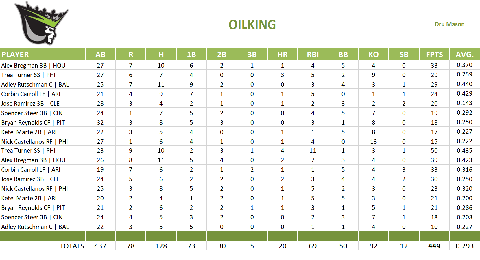2023 Major League Baseball Pool Playoff Team Stats