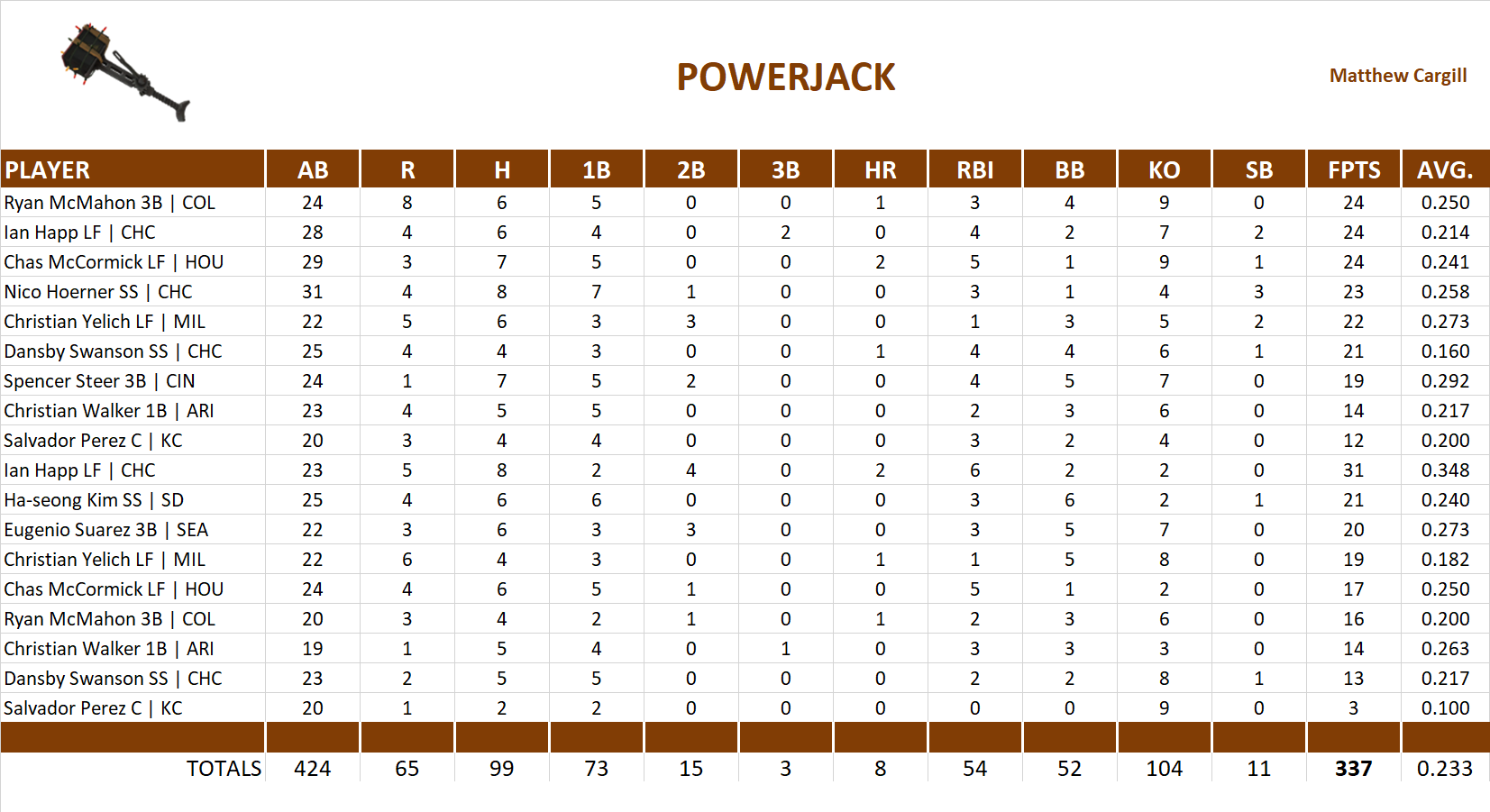 2023 Major League Baseball Pool Playoff Team Stats