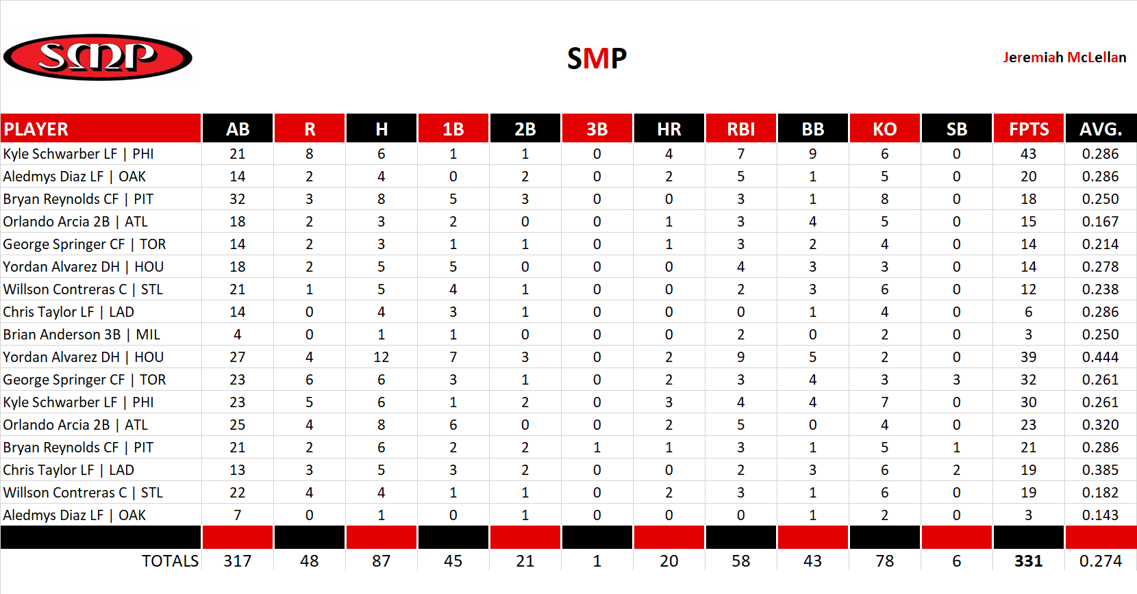 2023 Major League Baseball Pool Playoff Team Stats