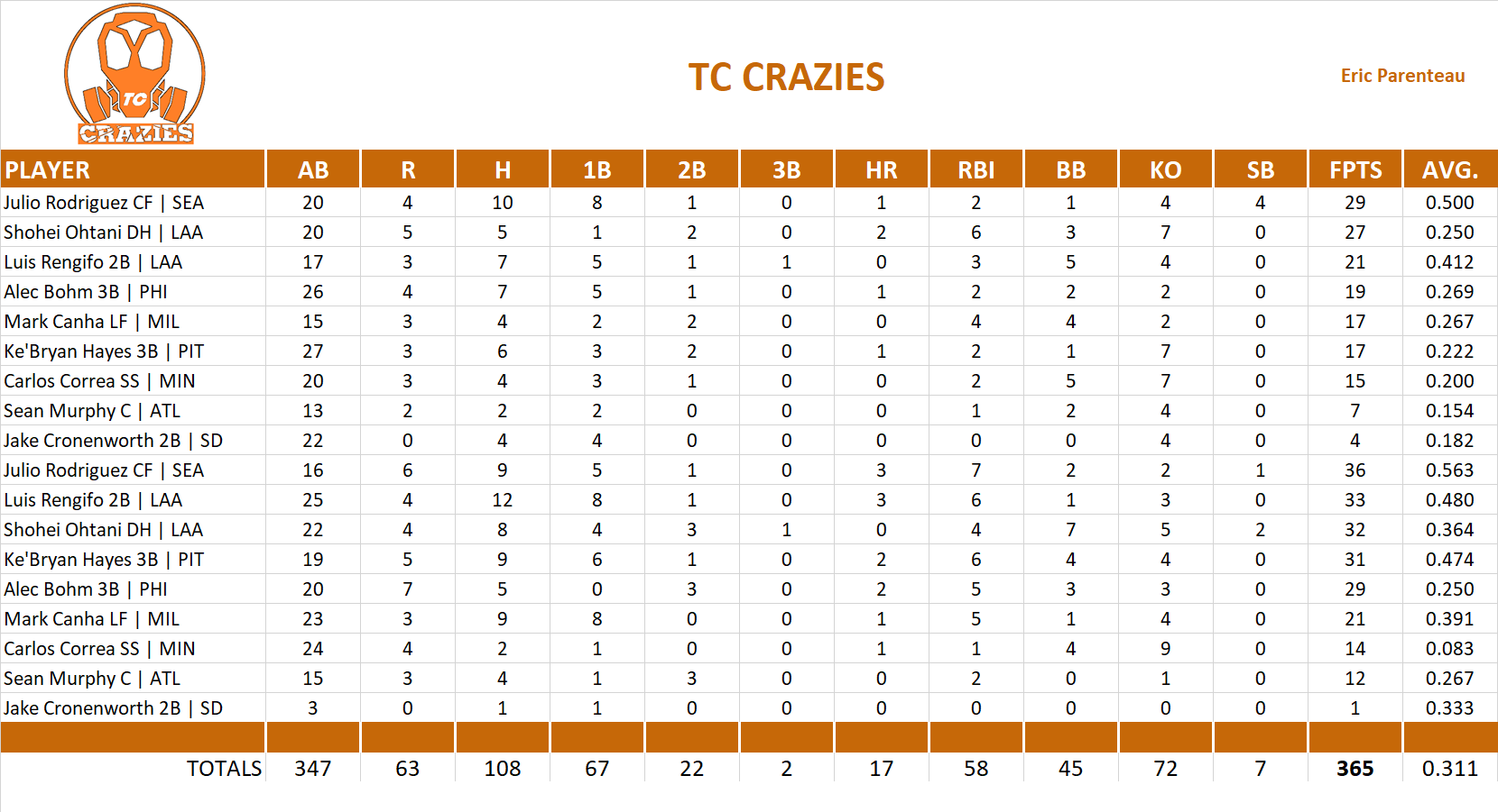 2023 Major League Baseball Pool Playoff Team Stats