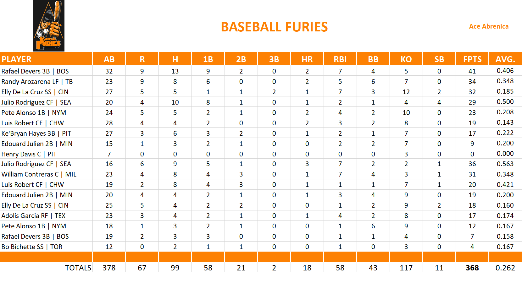 2023 Major League Baseball Pool Playoff Team Stats