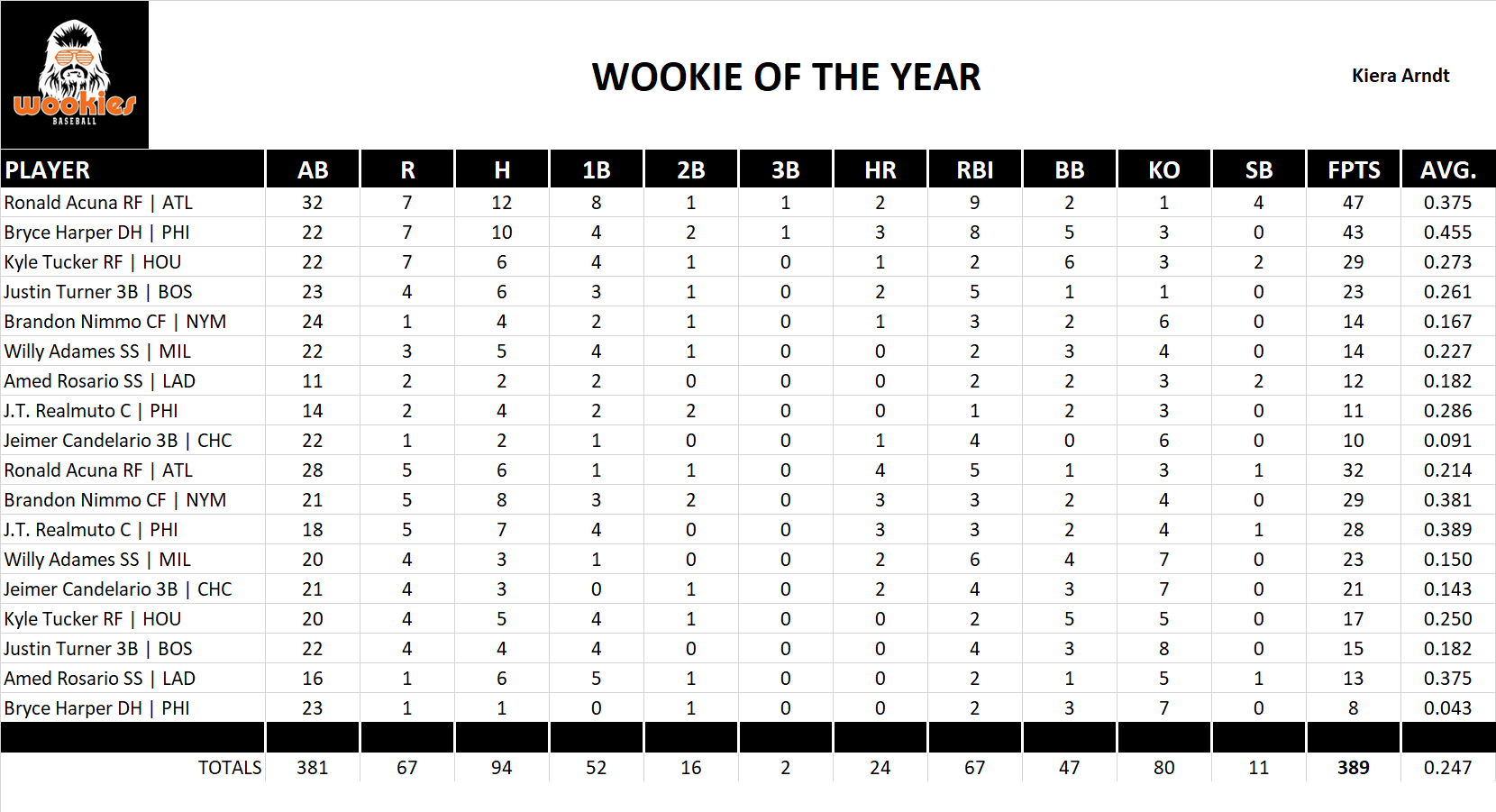 2023 Major League Baseball Pool Playoff Team Stats