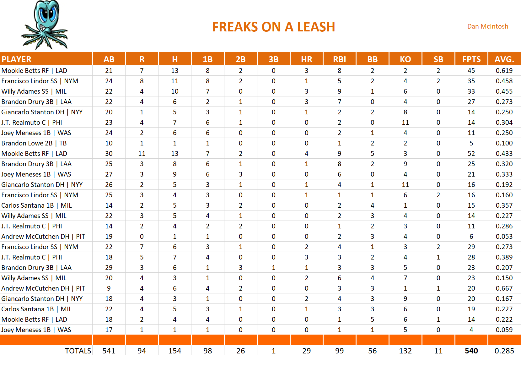 2023 Major League Baseball Pool Playoff Team Stats
