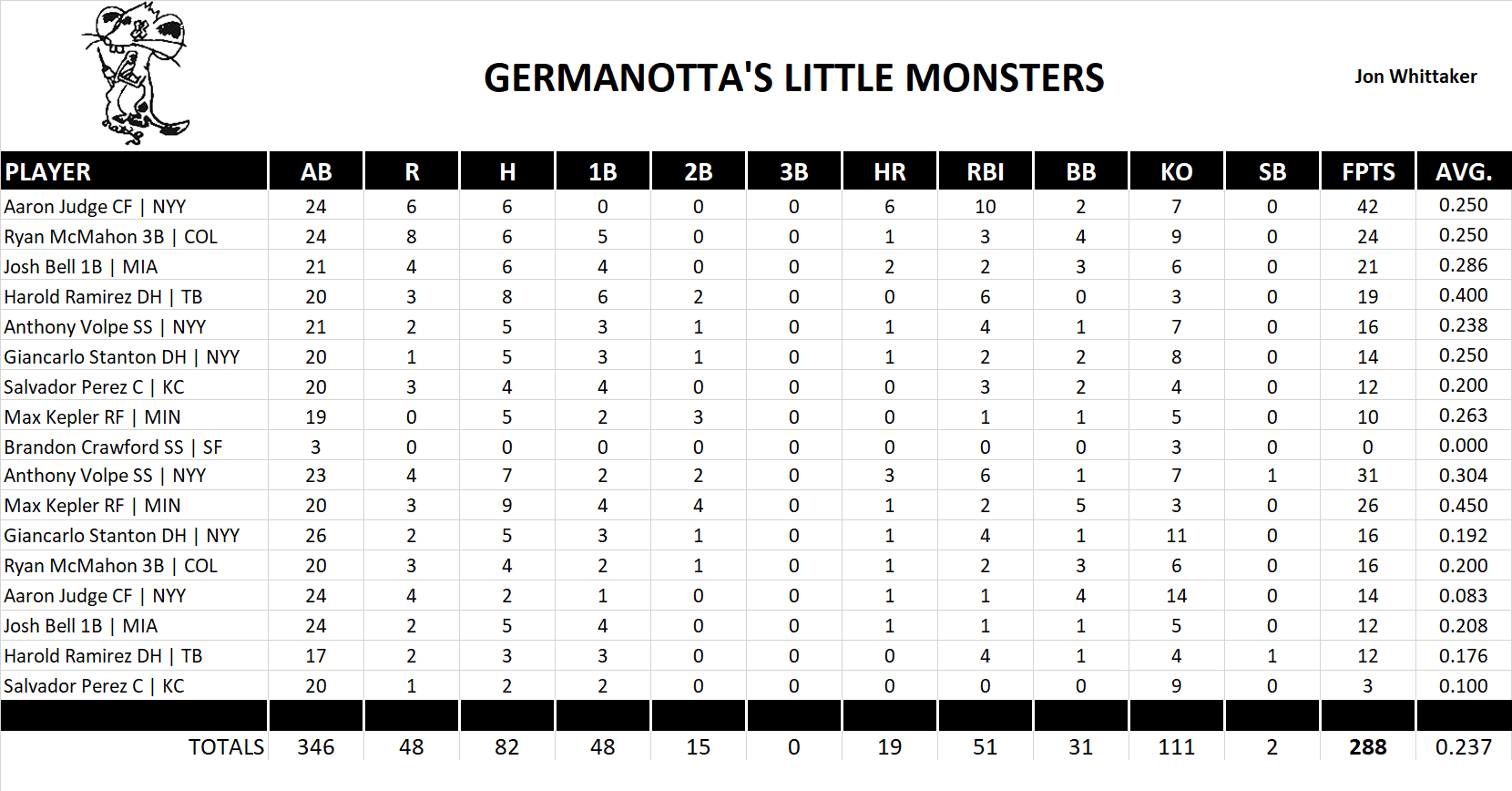 2023 Major League Baseball Pool Playoff Team Stats