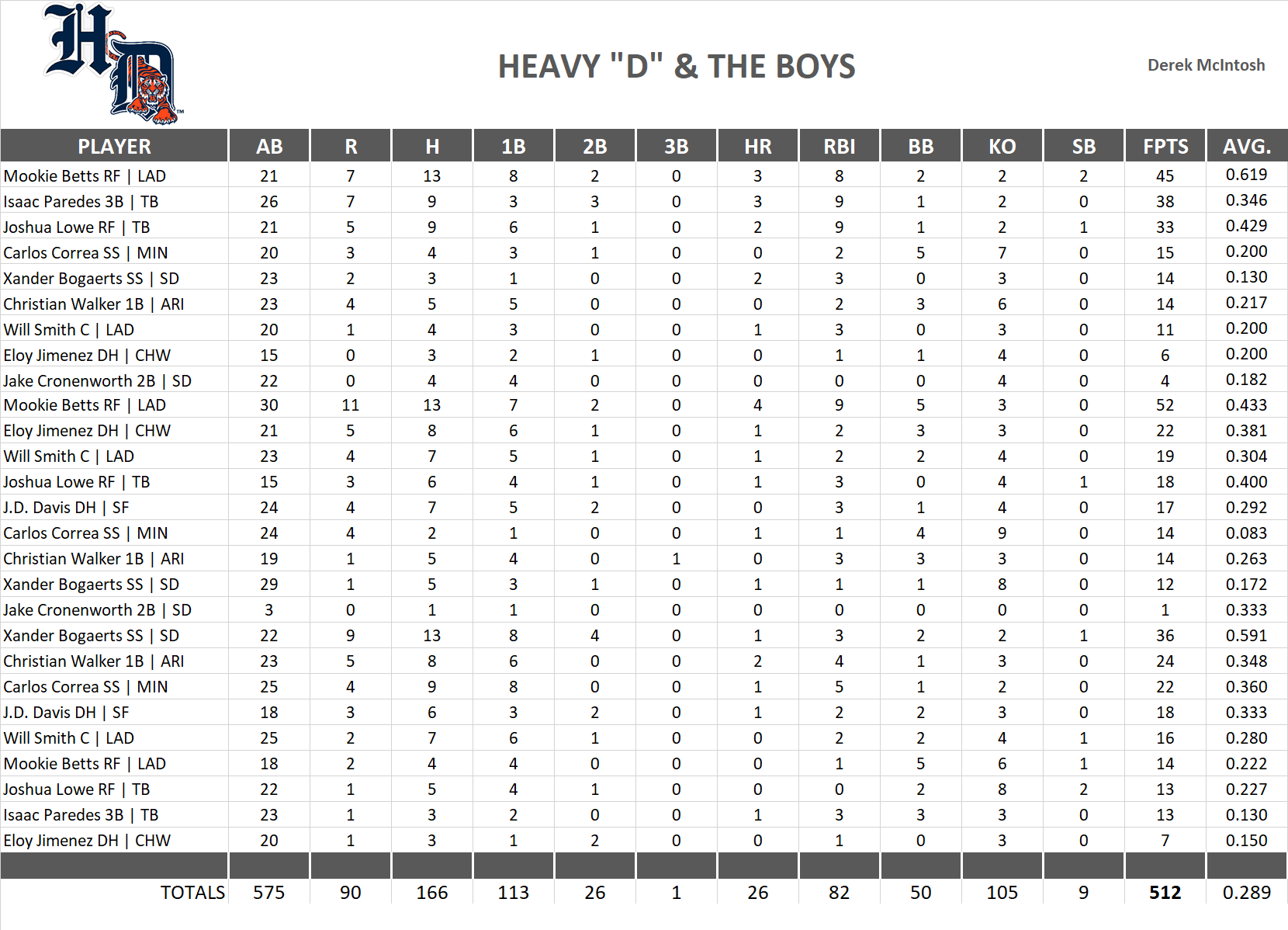 2023 Major League Baseball Pool Playoff Team Stats