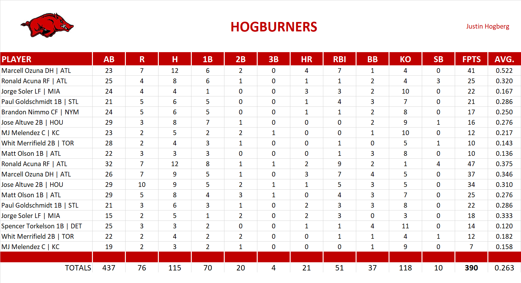2023 Major League Baseball Pool Playoff Team Stats
