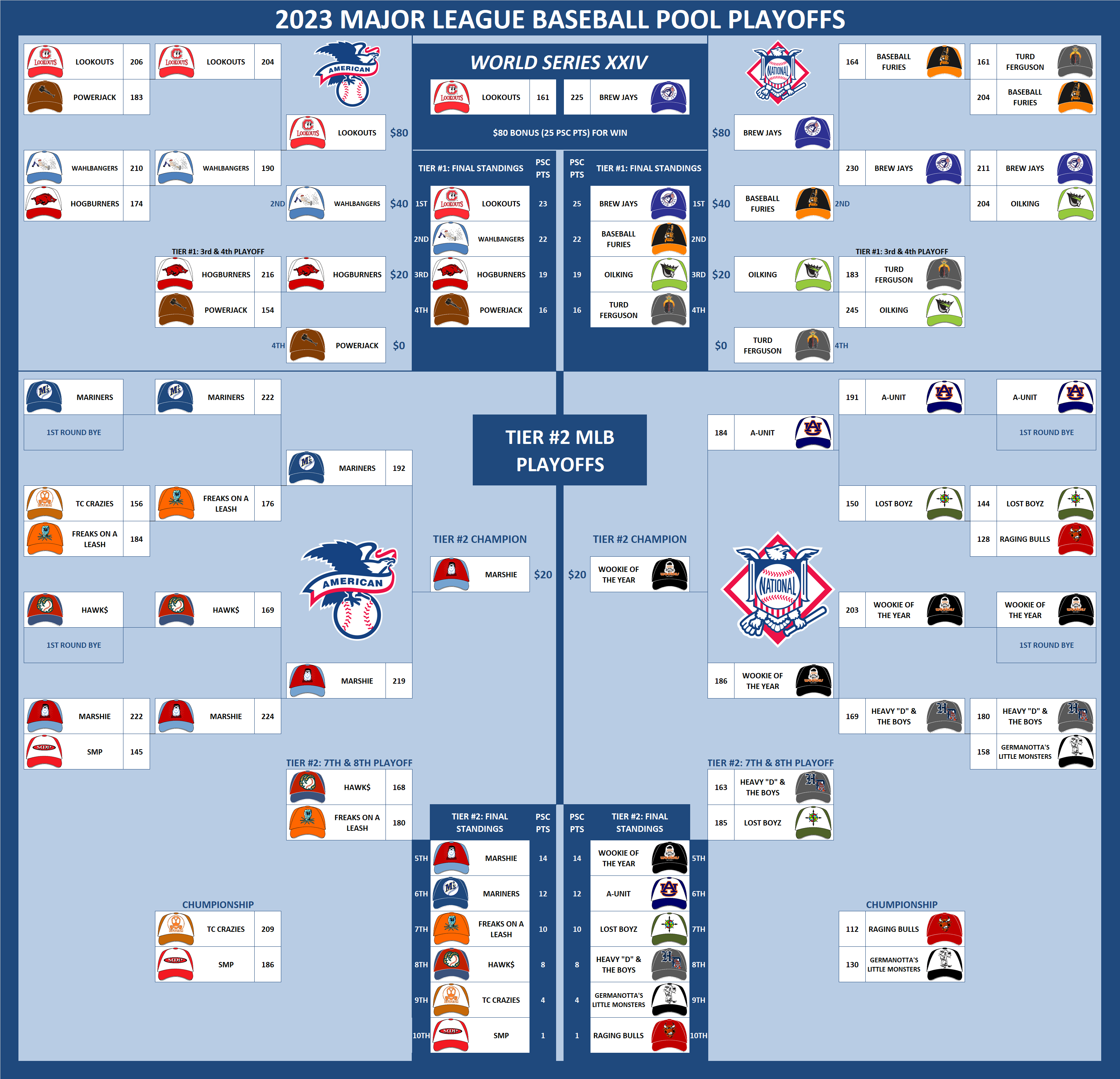 2023 Major League Baseball Pool Playoffs