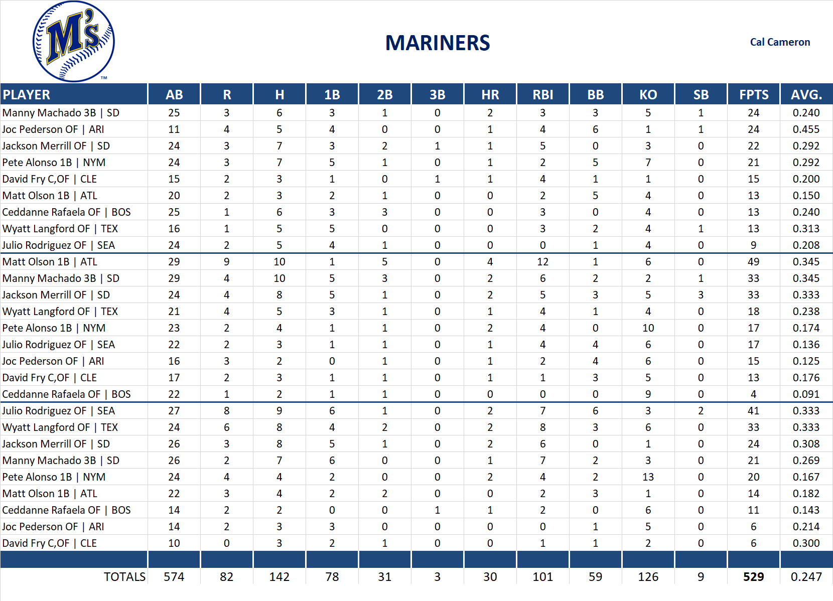 2024 Major League Baseball Pool Playoff Team Stats