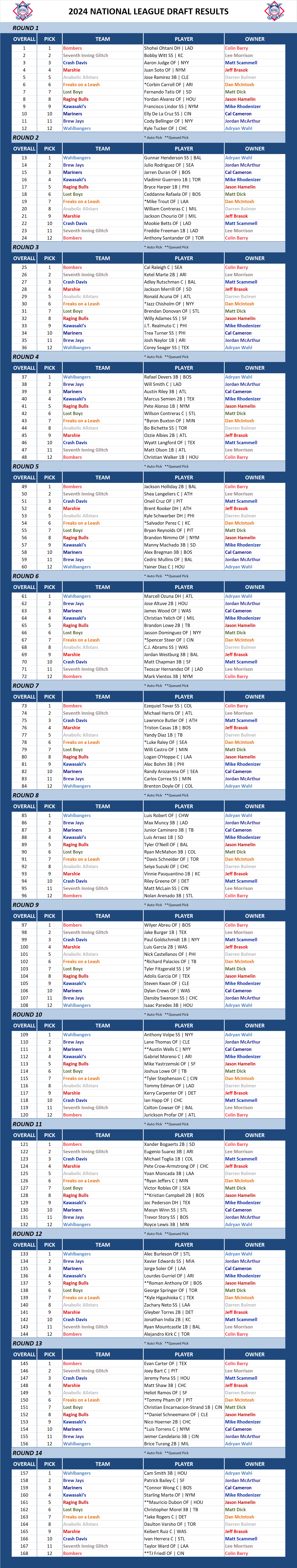 2025 Major league Baseball Draft Results