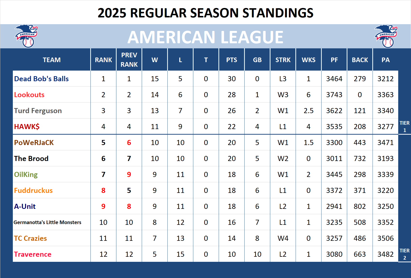 2025 American League Standings
