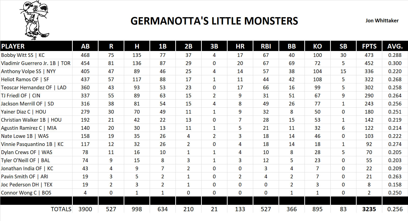 2025 Major League Baseball Pool Team Stats