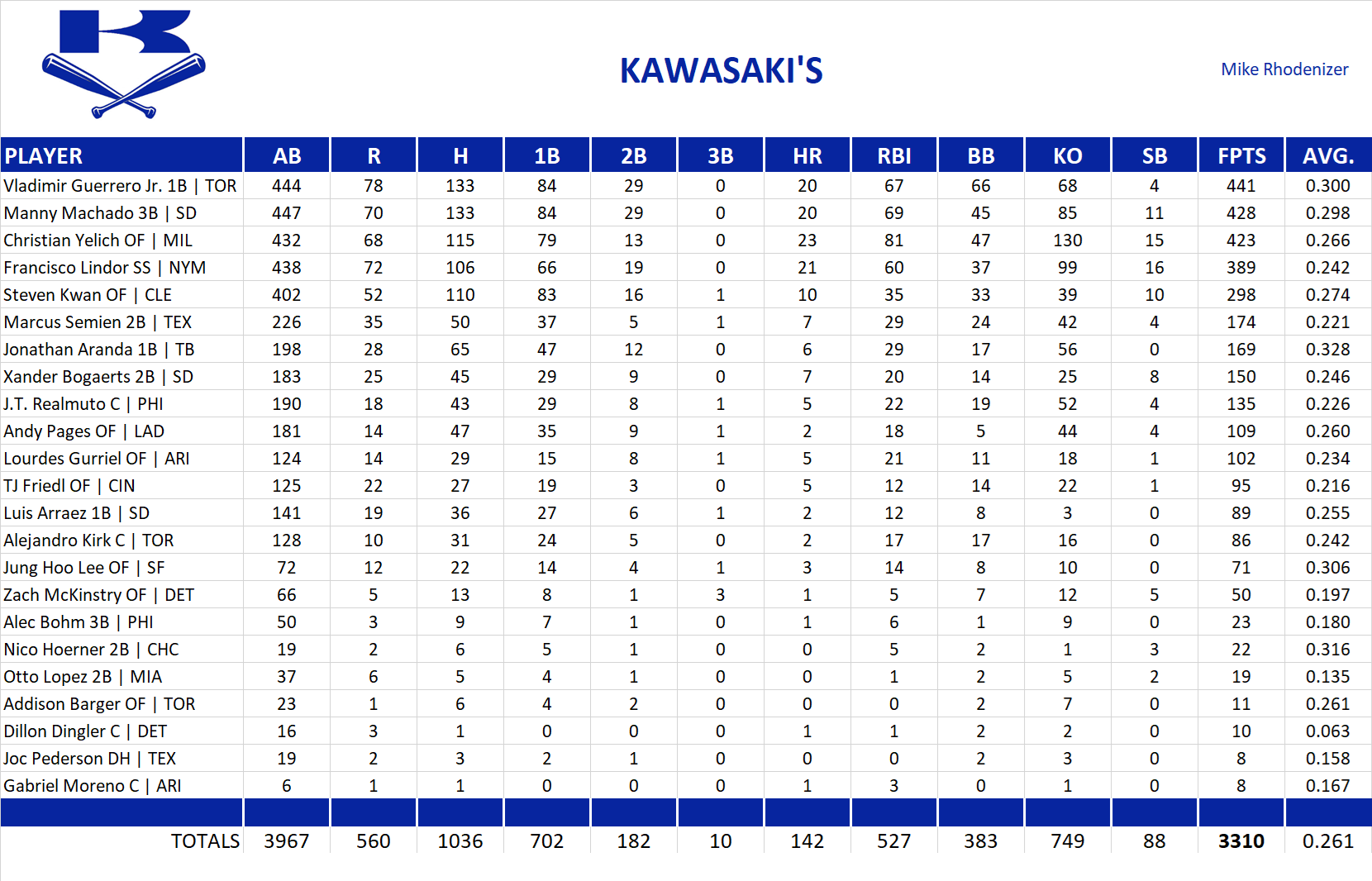 2025 Major League Baseball Pool Team Stats