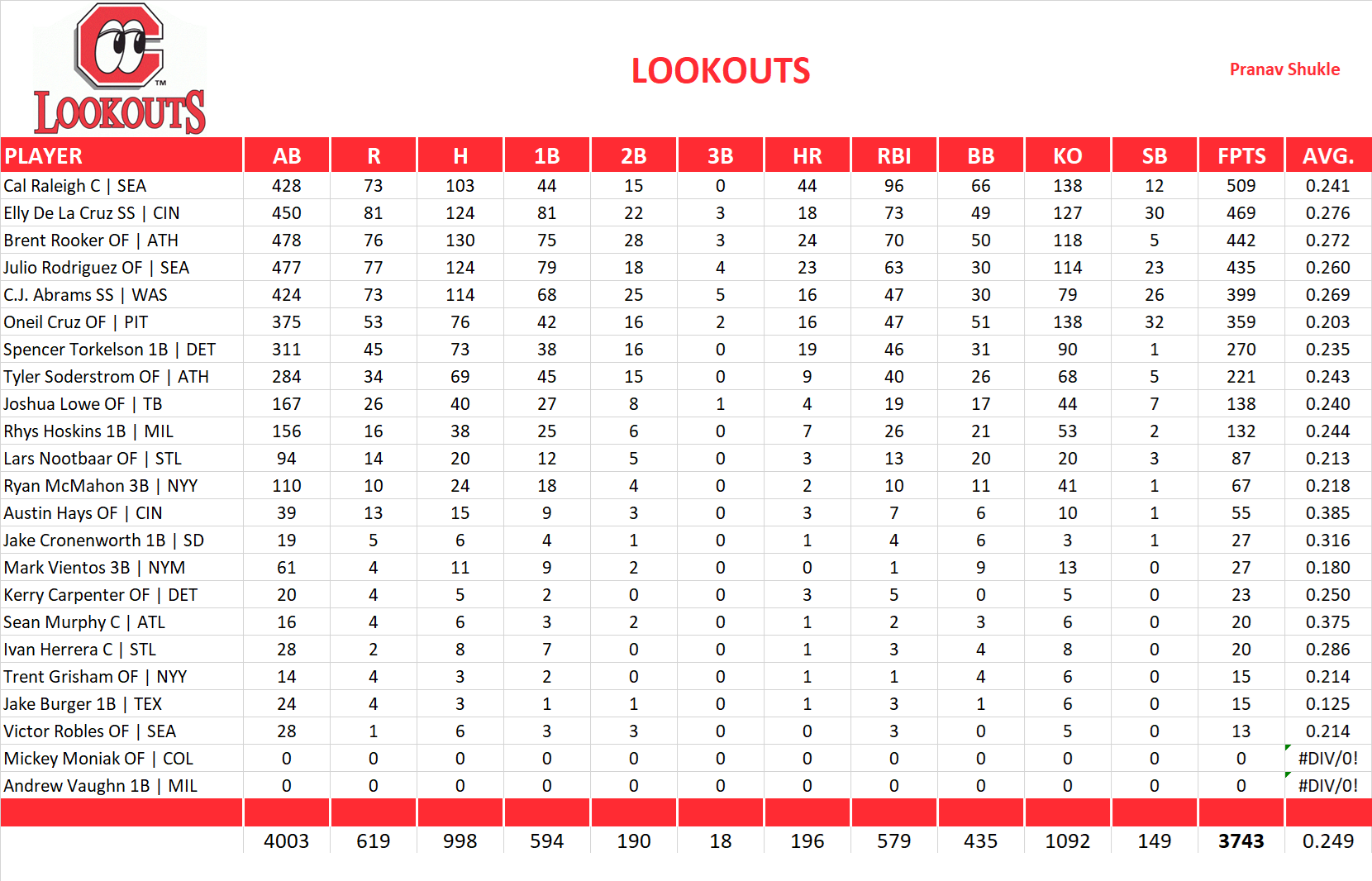 2025 Major League Baseball Pool Team Stats