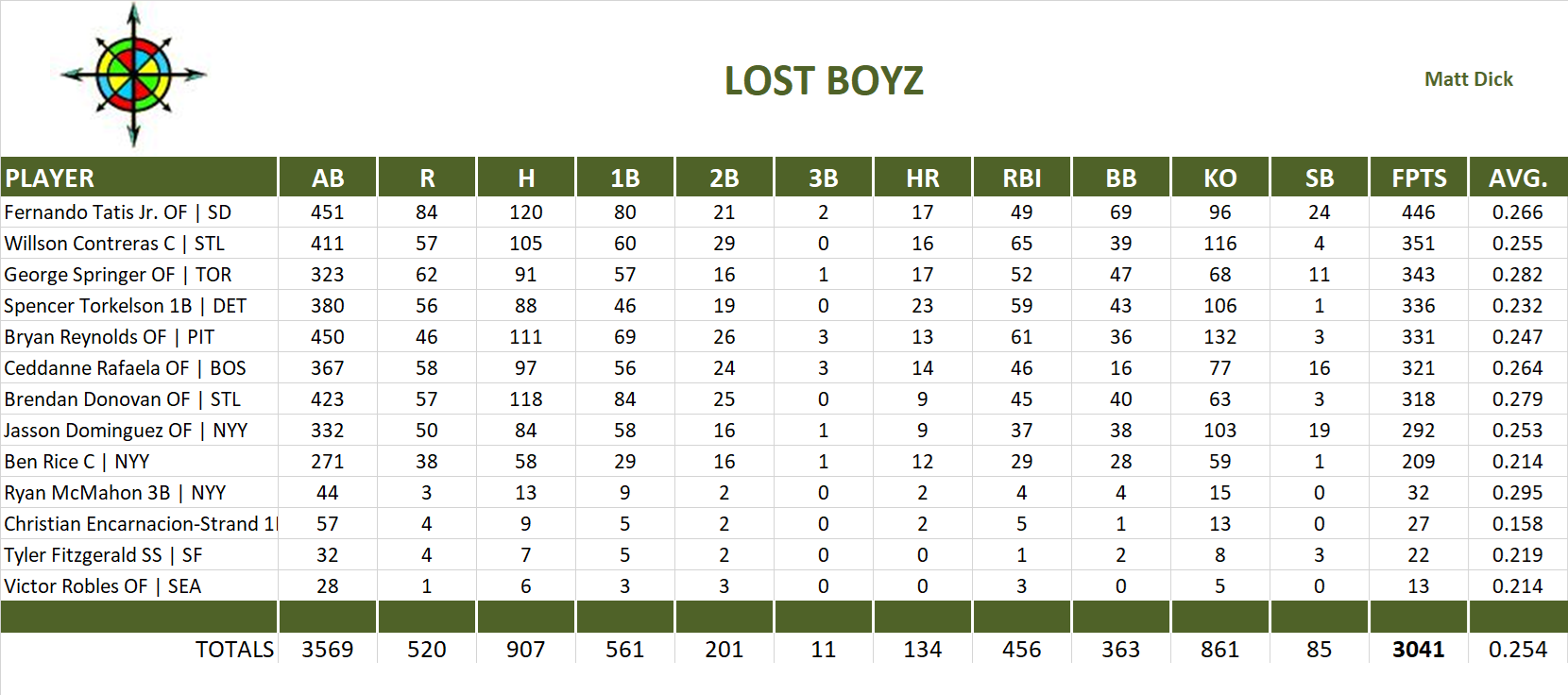 2025 Major League Baseball Pool Team Stats