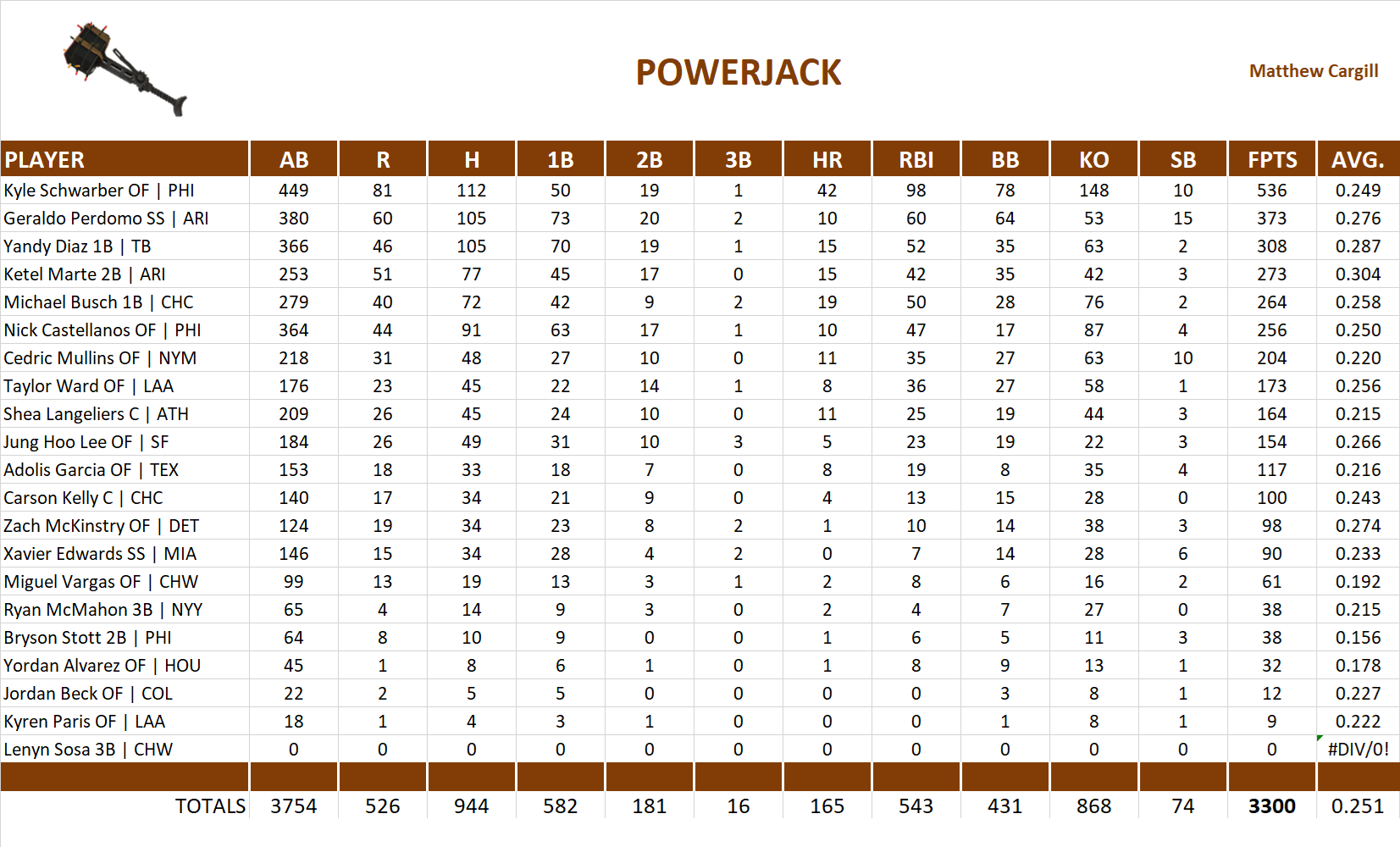 2025 Major League Baseball Pool Team Stats