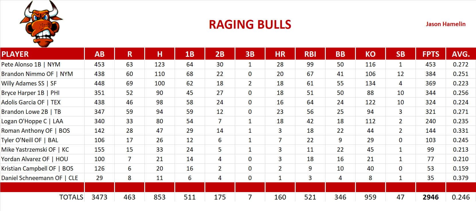 2025 Major League Baseball Pool Team Stats