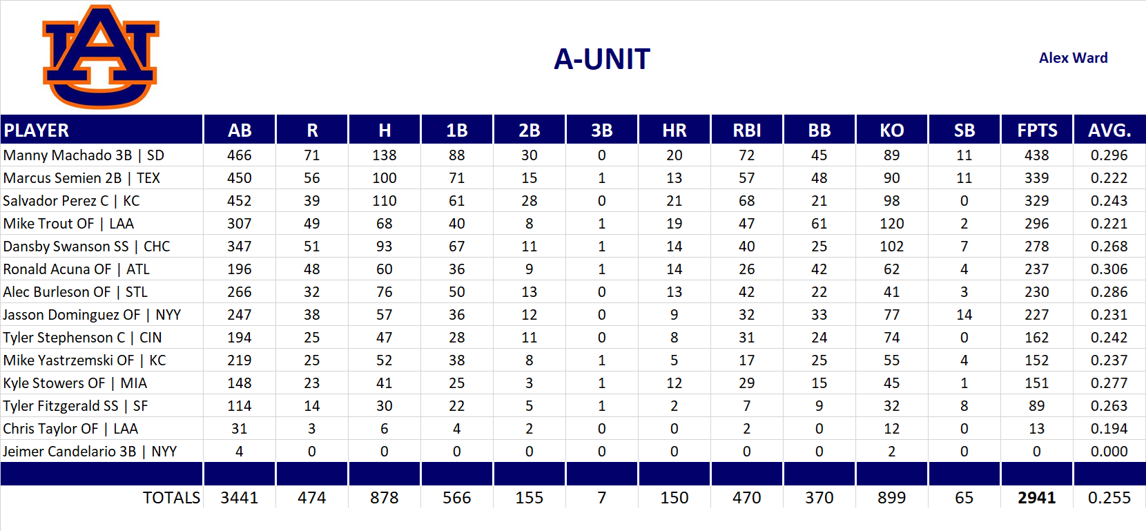 2025 Major League Baseball Pool Team Stats