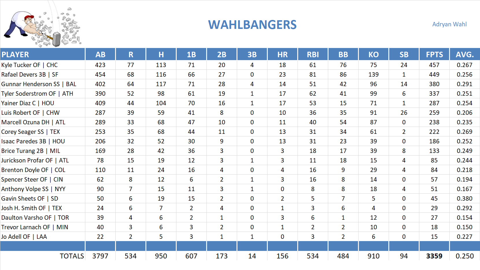 2025 Major League Baseball Pool Team Stats