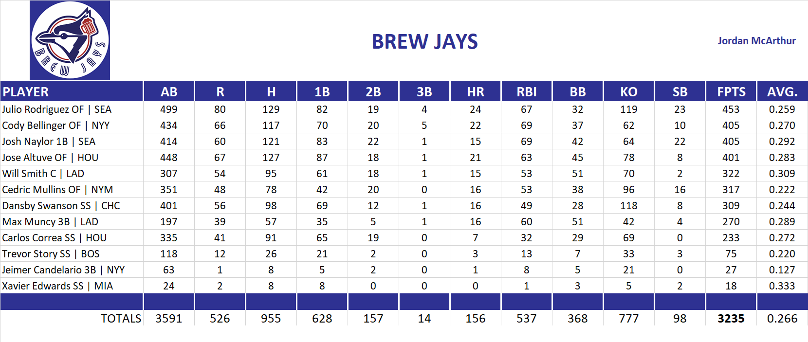 2025 Major League Baseball Pool Team Stats