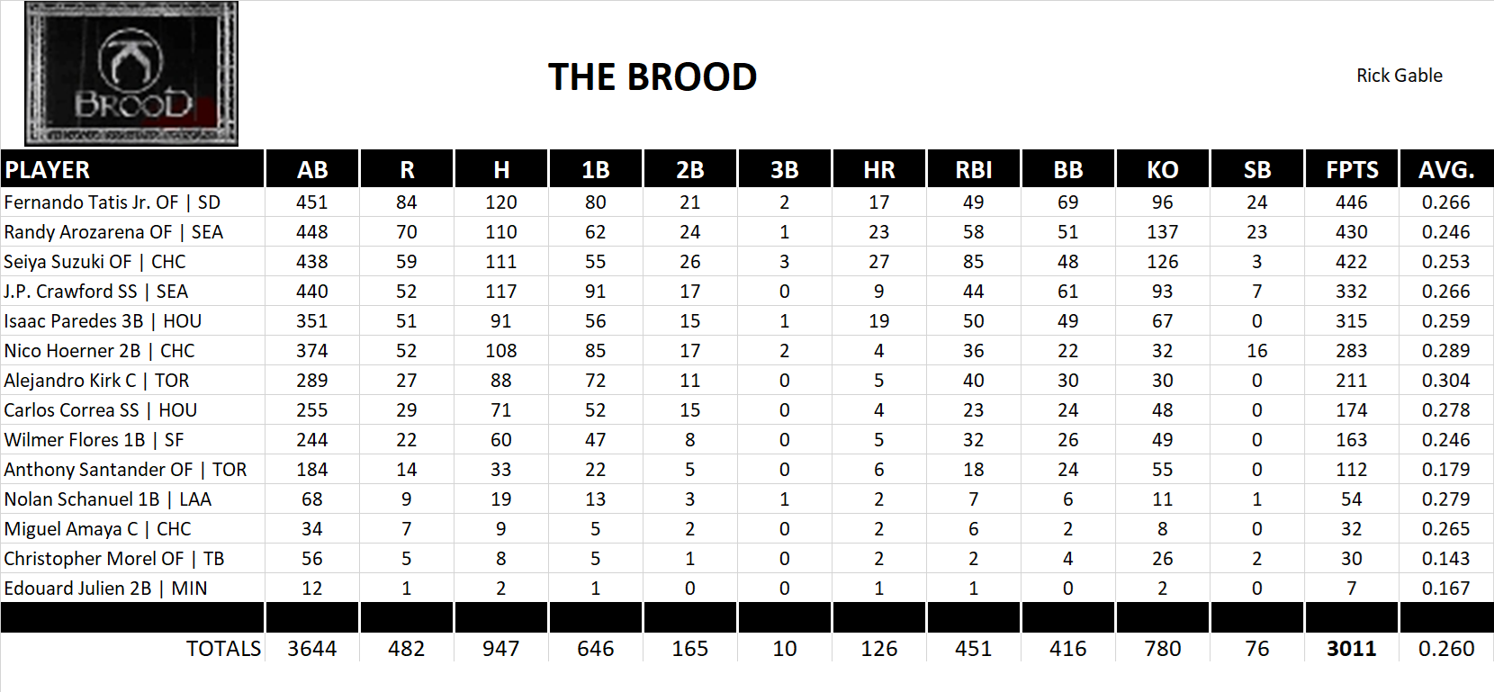 2025 Major League Baseball Pool Team Stats