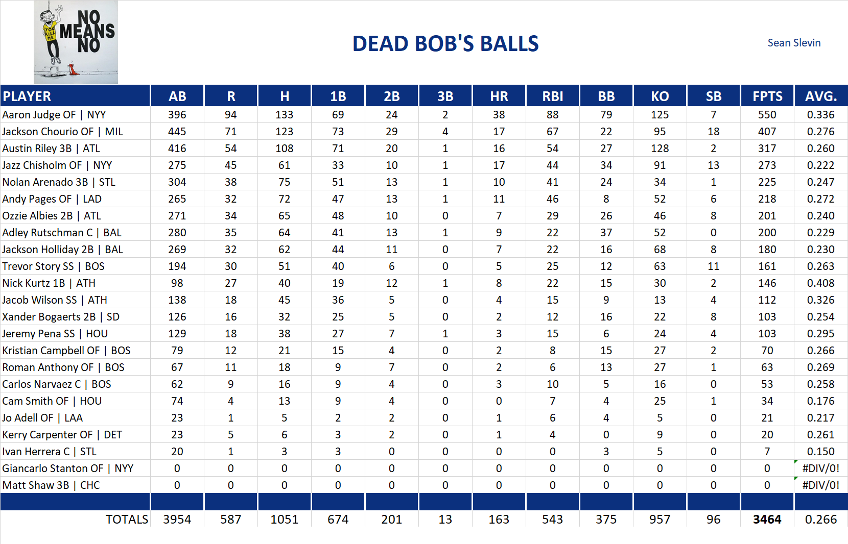 2025 Major League Baseball Pool Team Stats