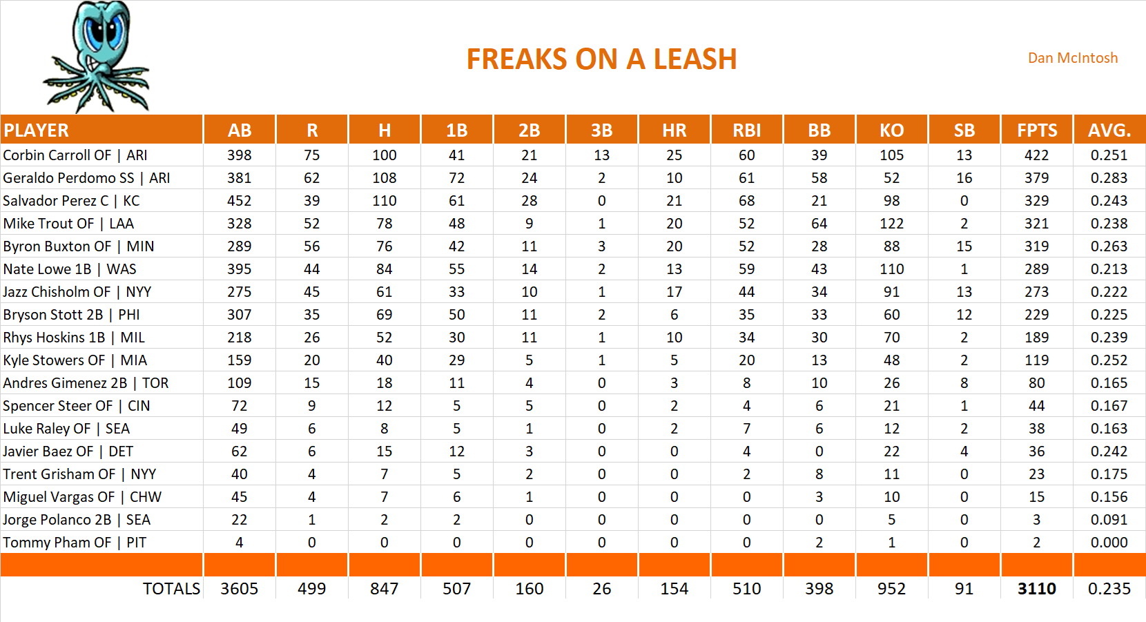 2025 Major League Baseball Pool Team Stats