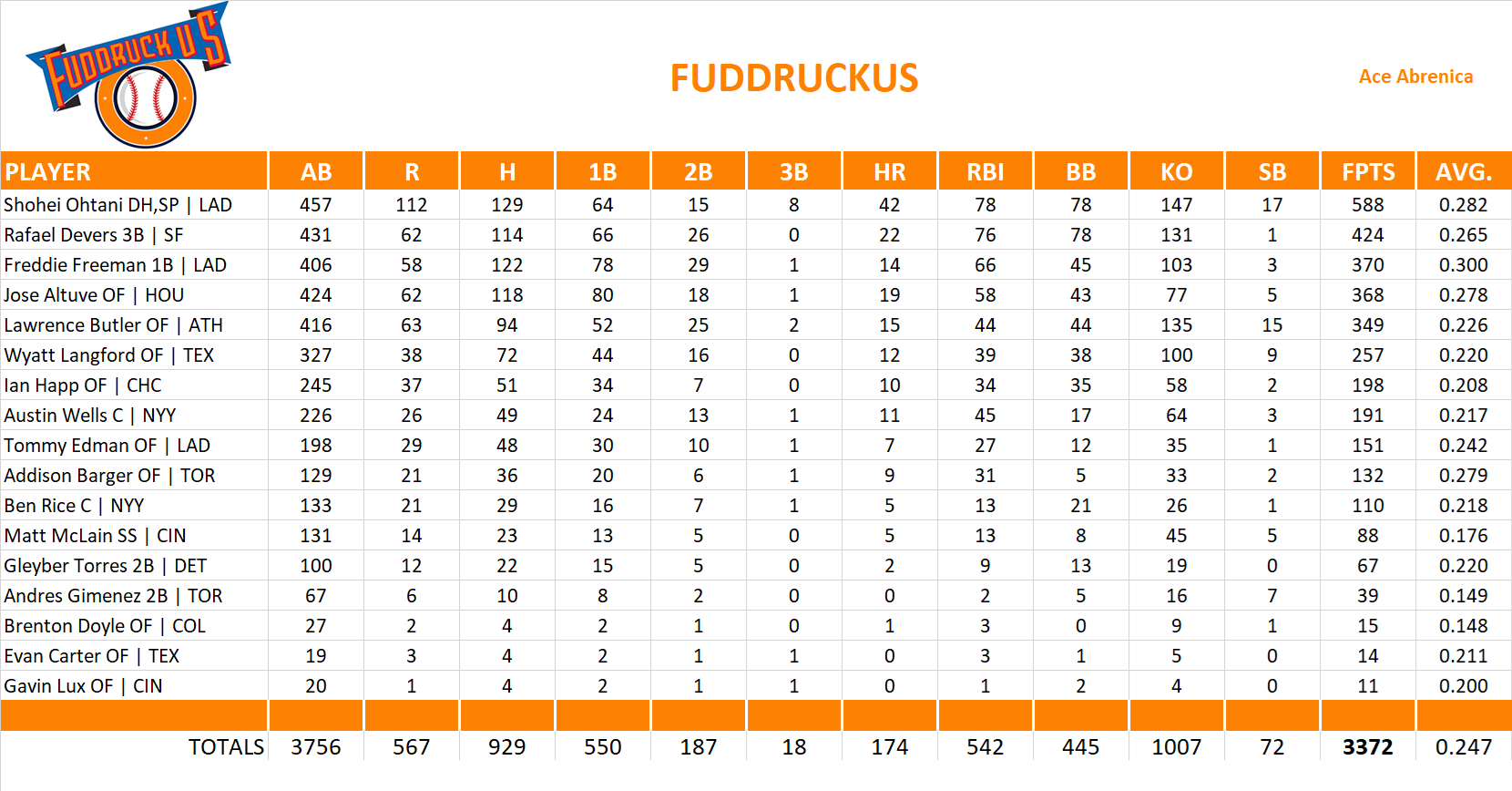 2025 Major League Baseball Pool Team Stats