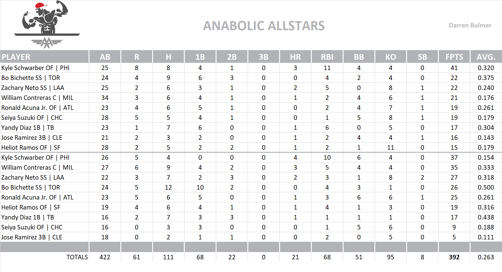 2025 Major League Baseball Pool Playoff Team Stats