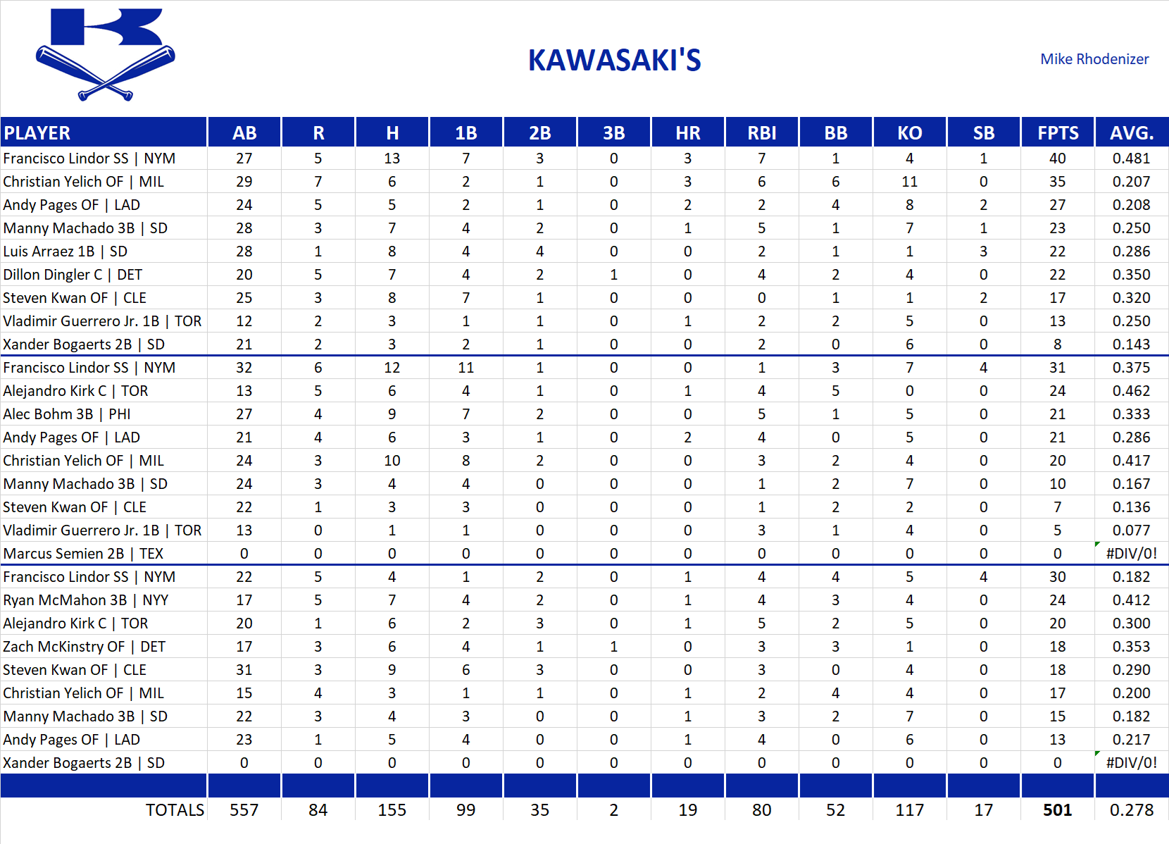 2025 Major League Baseball Pool Playoff Team Stats