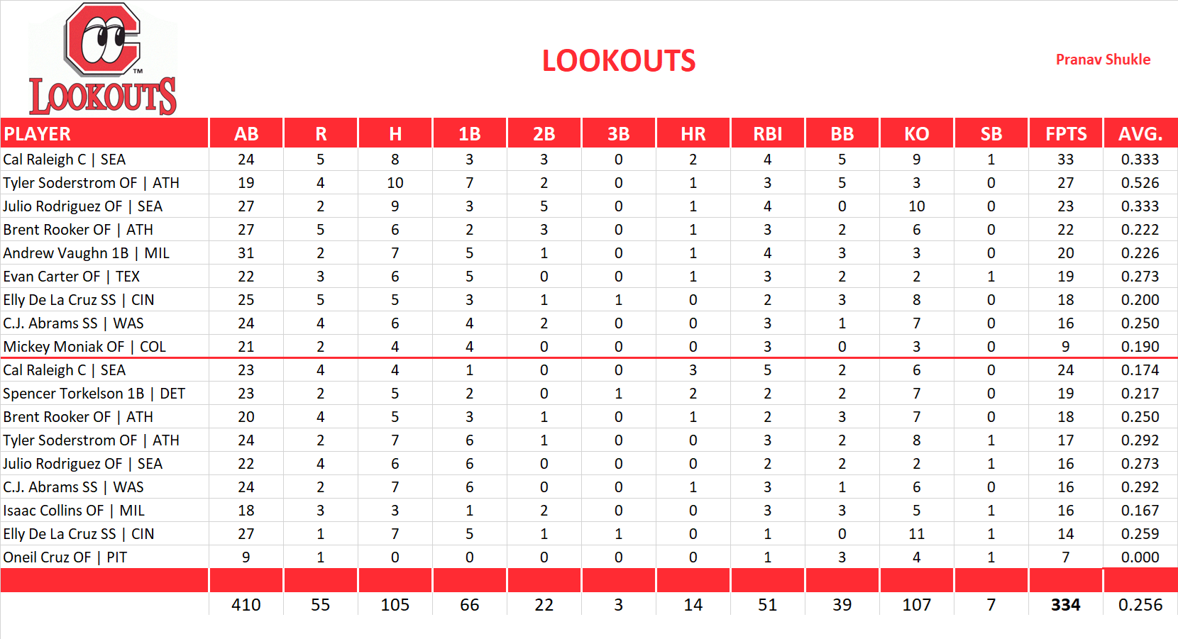 2025 Major League Baseball Pool Playoff Team Stats