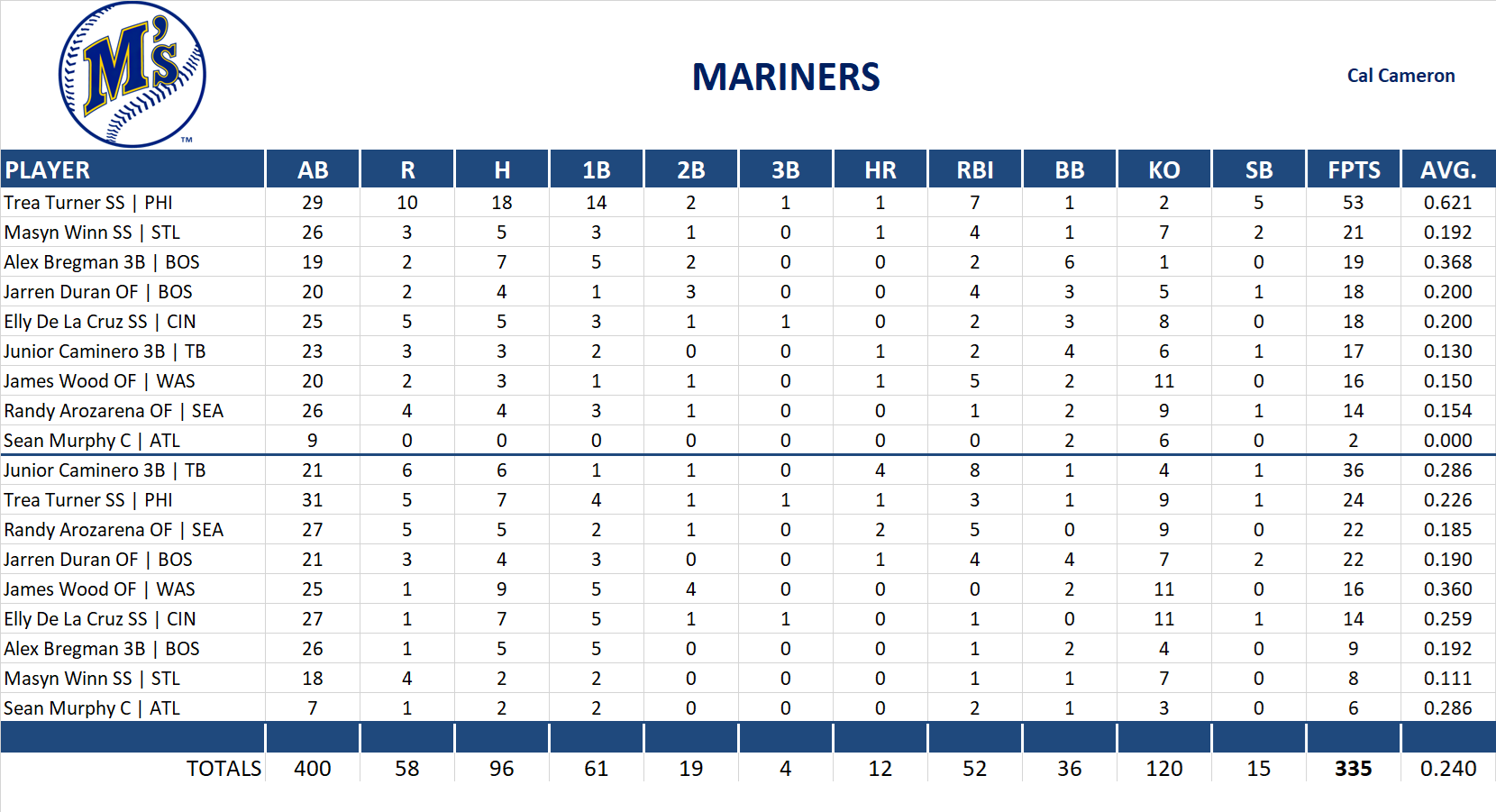2025 Major League Baseball Pool Playoff Team Stats