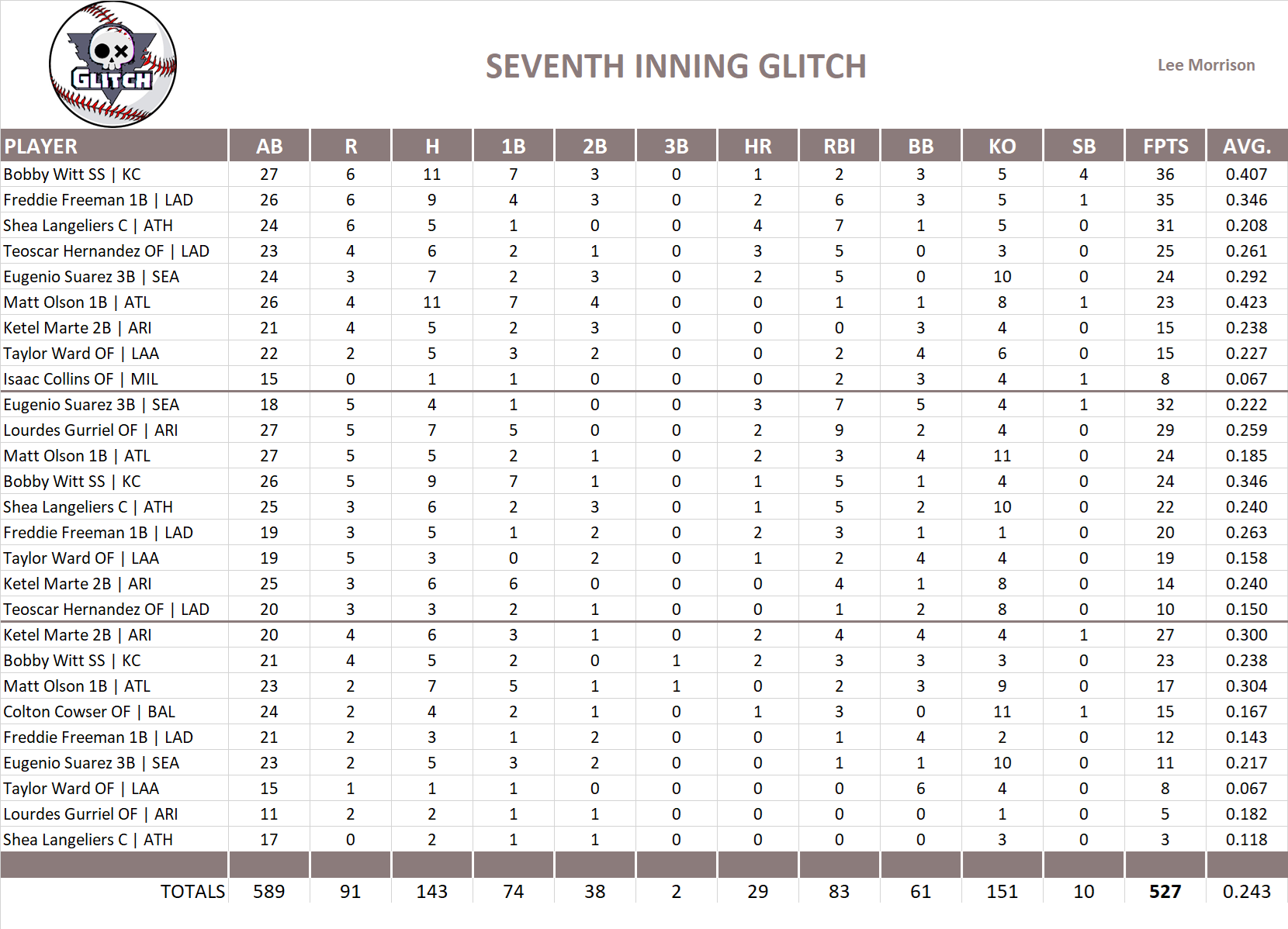 2025 Major League Baseball Pool Playoff Team Stats