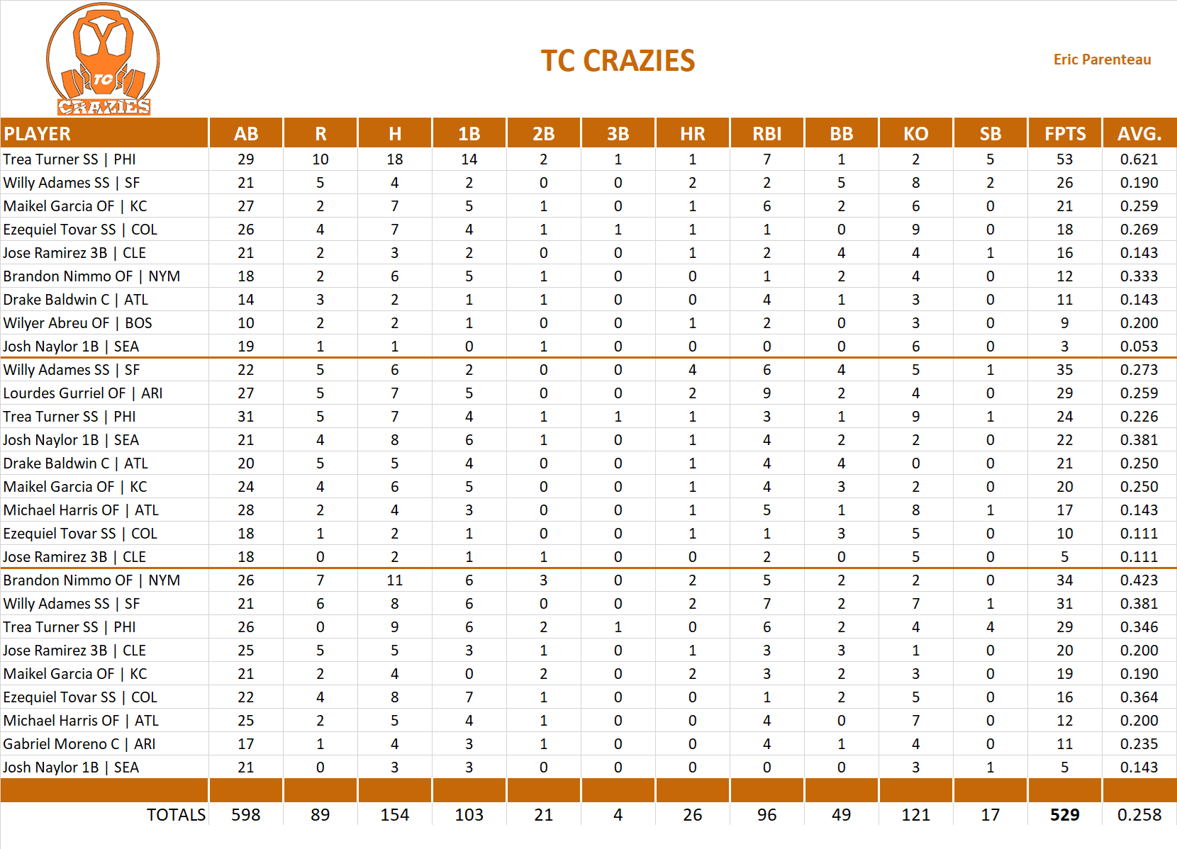 2025 Major League Baseball Pool Playoff Team Stats
