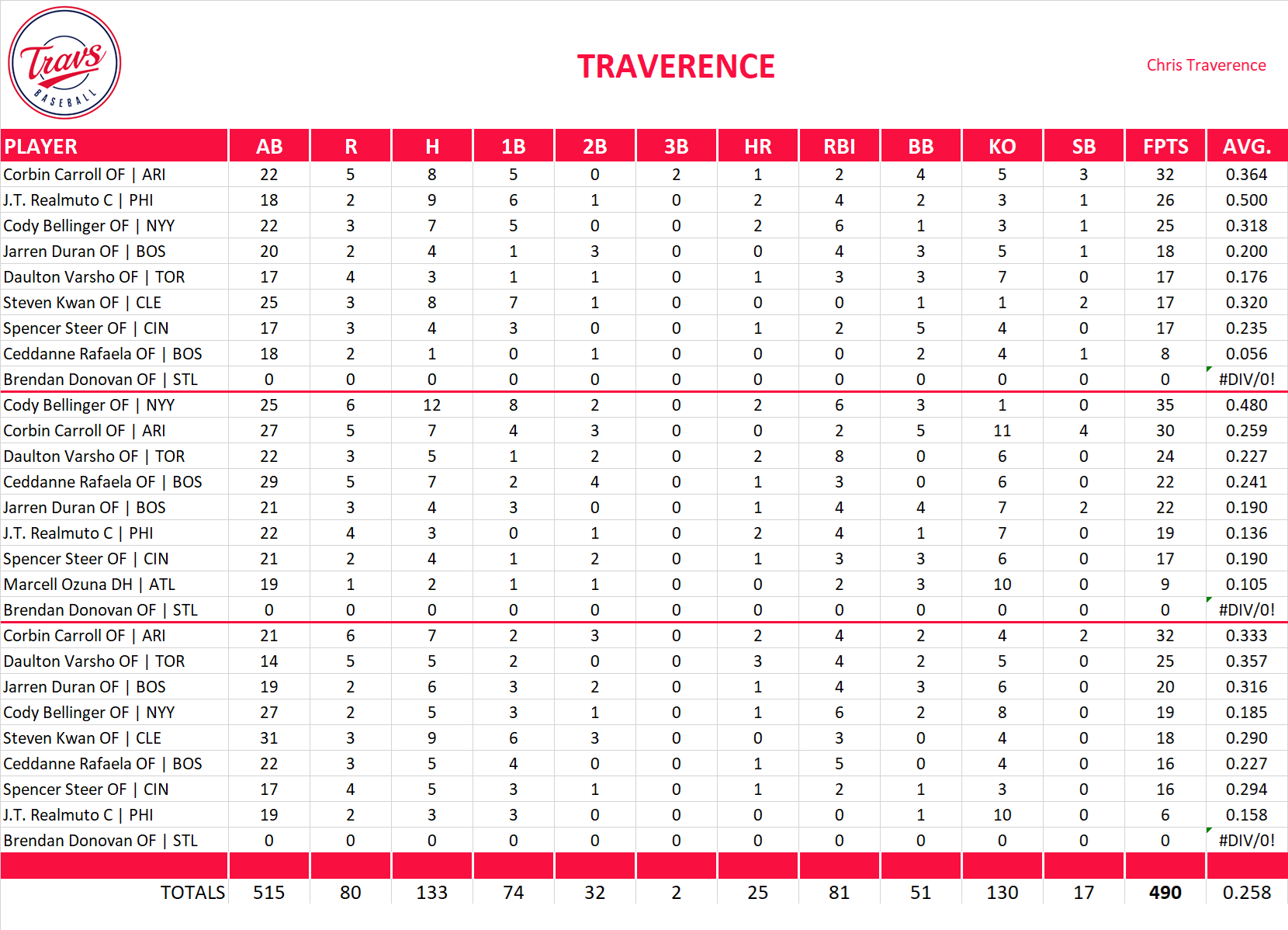 2025 Major League Baseball Pool Playoff Team Stats