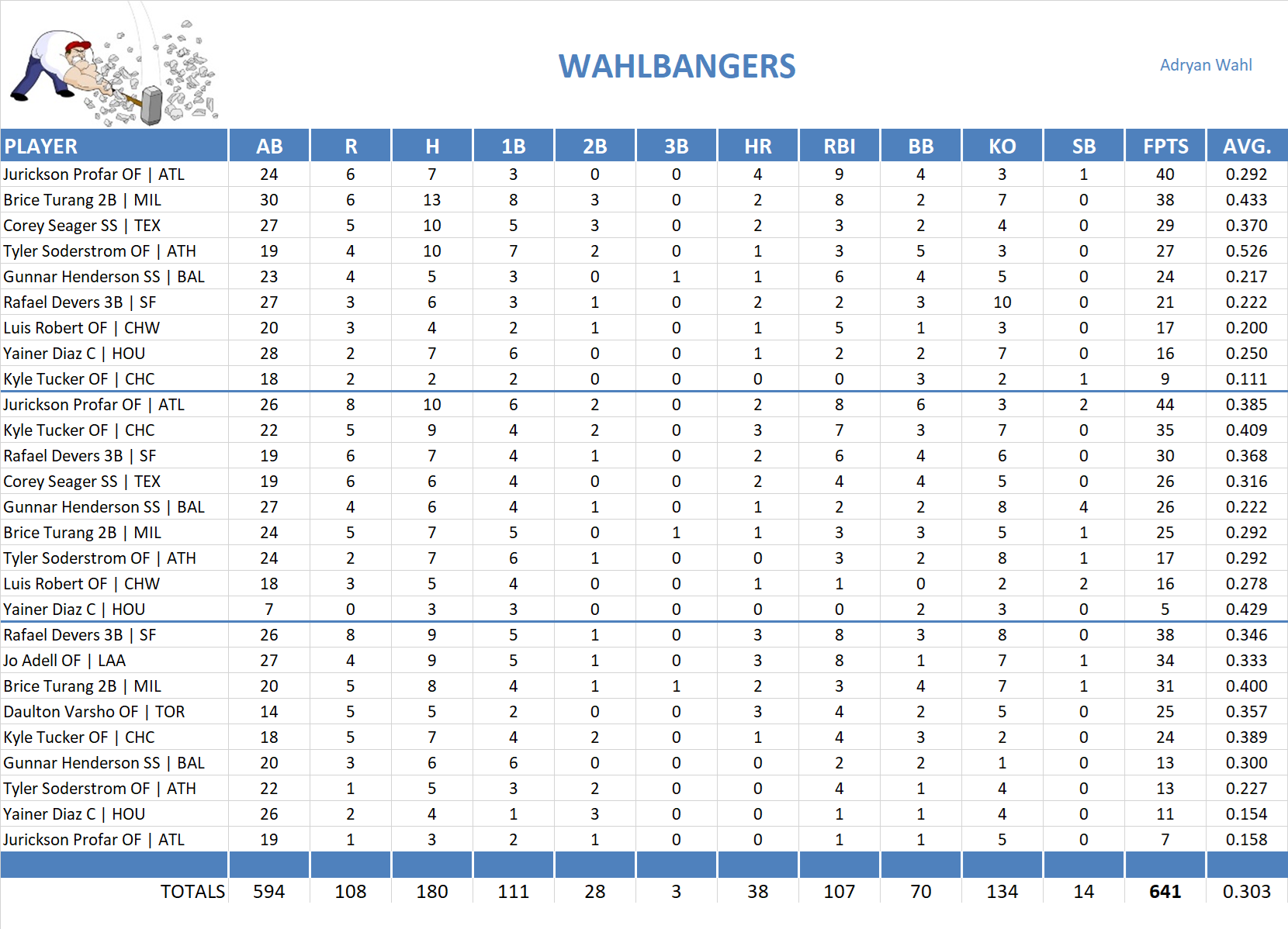 2025 Major League Baseball Pool Playoff Team Stats