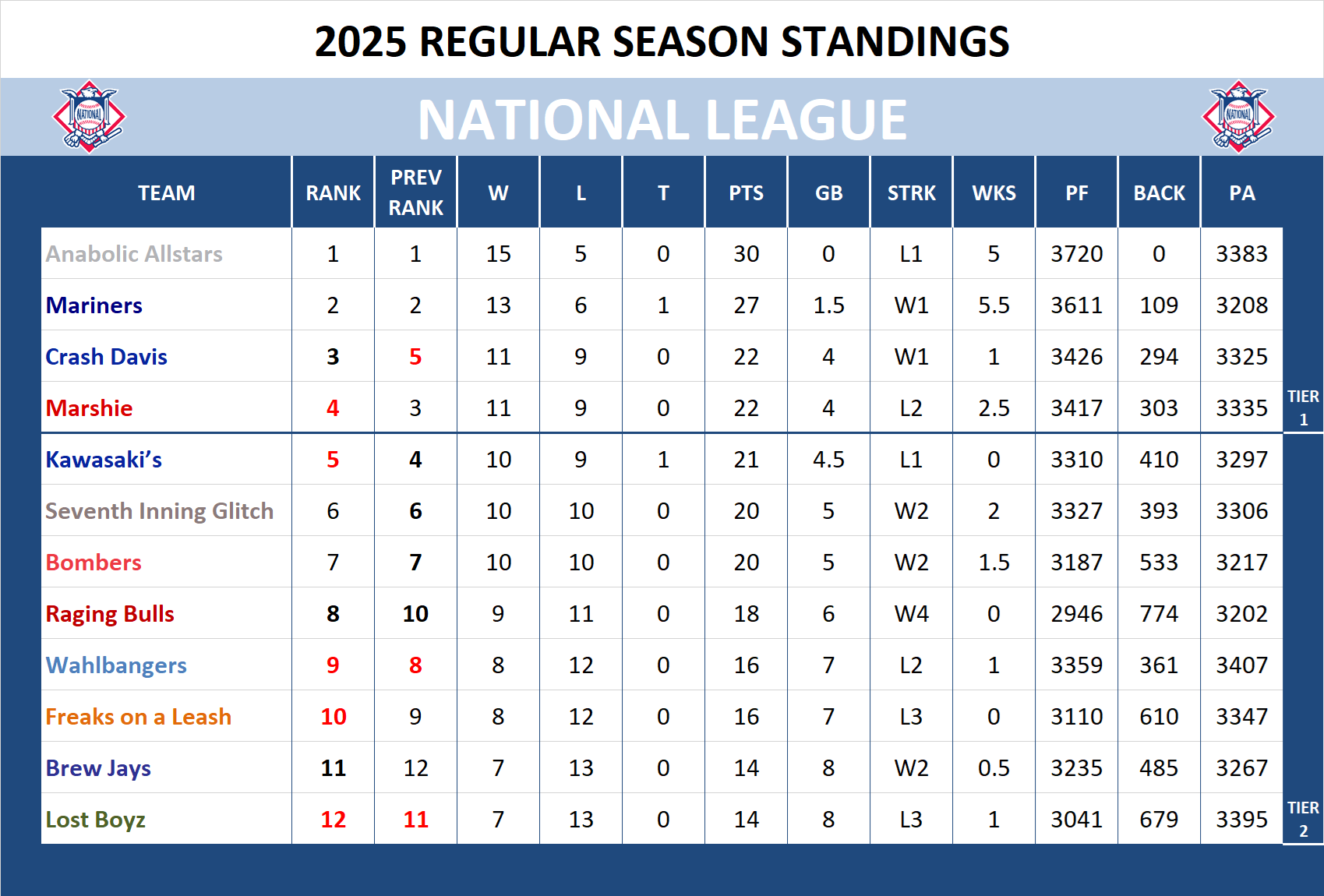 2025 National League Standings