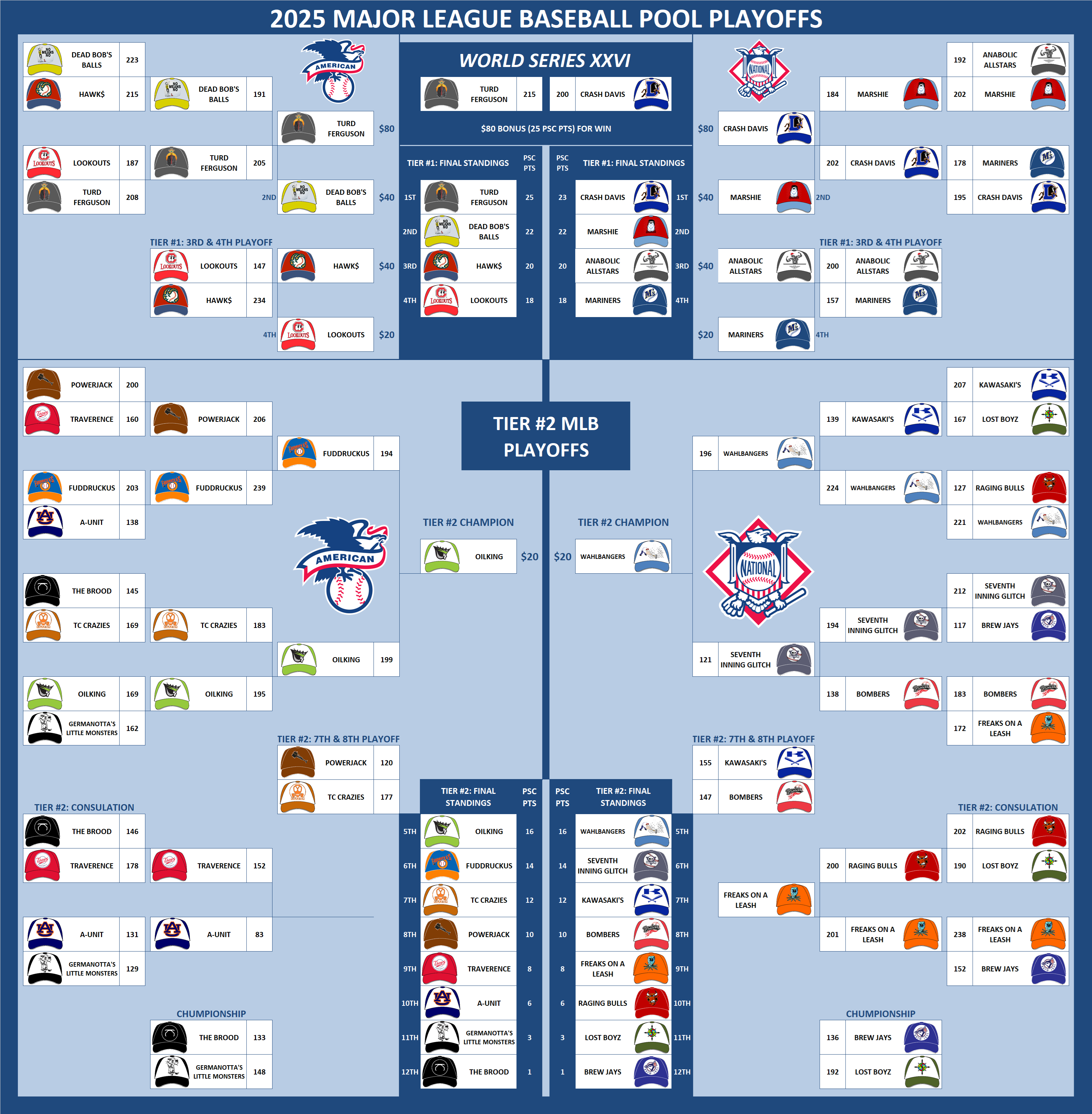 2025 Major League Baseball Pool Playoffs