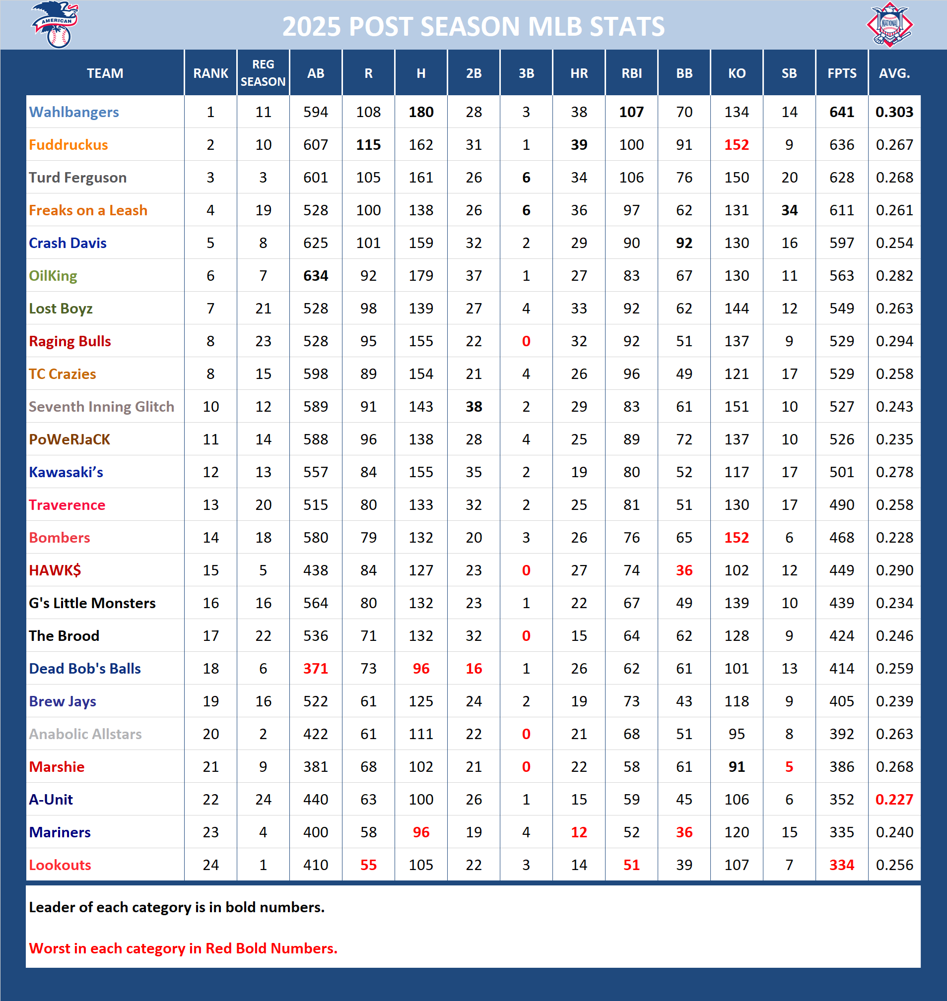 2025 Major League Baseball Pool Playoff Stats