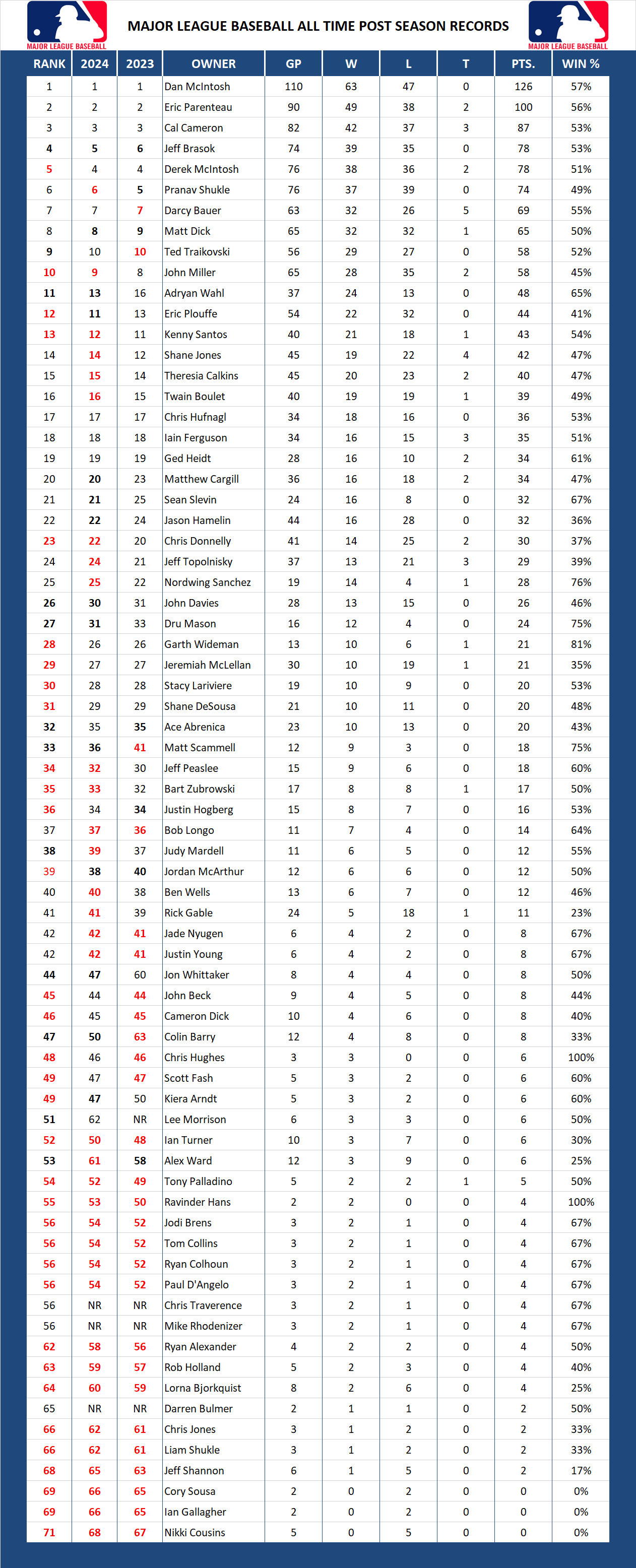 Major League Baseball Pool Playoff All Time Leader Board
